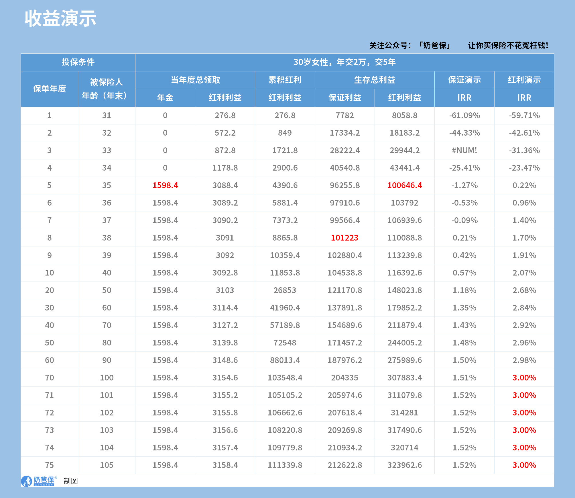 复星保德信星颐朱雀版年金保险(分红型)收益演示
