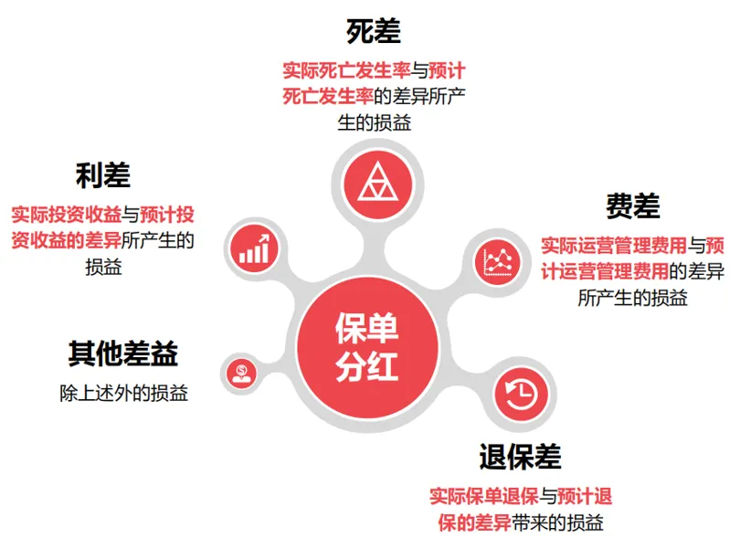 分红险分红来源