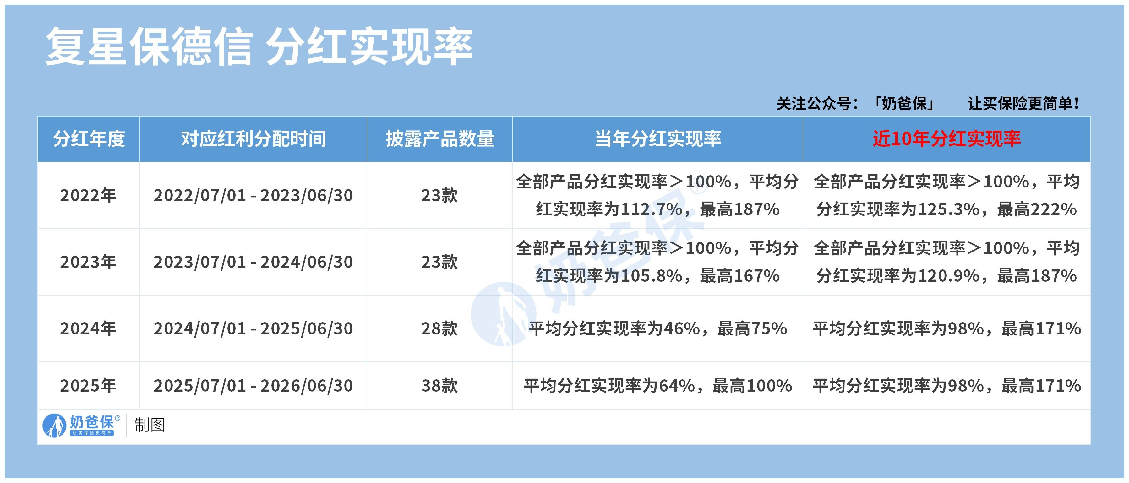 复星保德信分红实现率