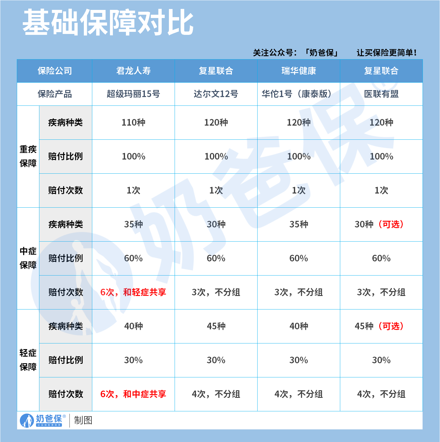 成人重疾险基础保障对比