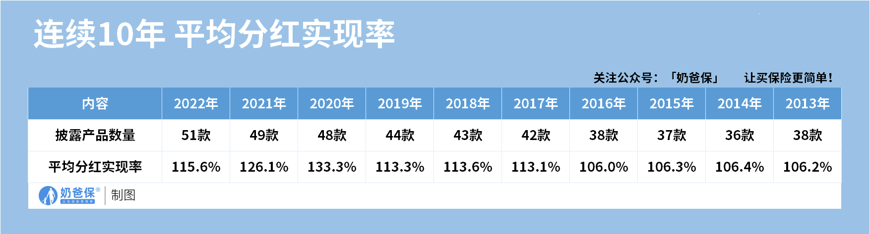 中意人寿连续10年平均分红实现率