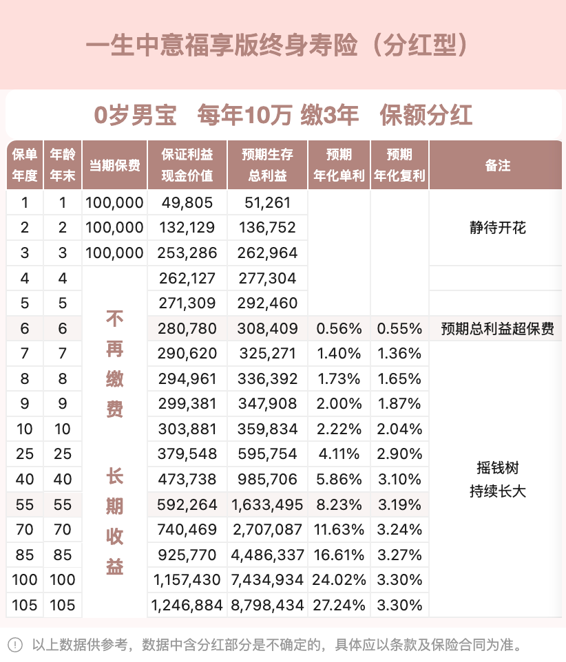 一生中意福享版收益演示