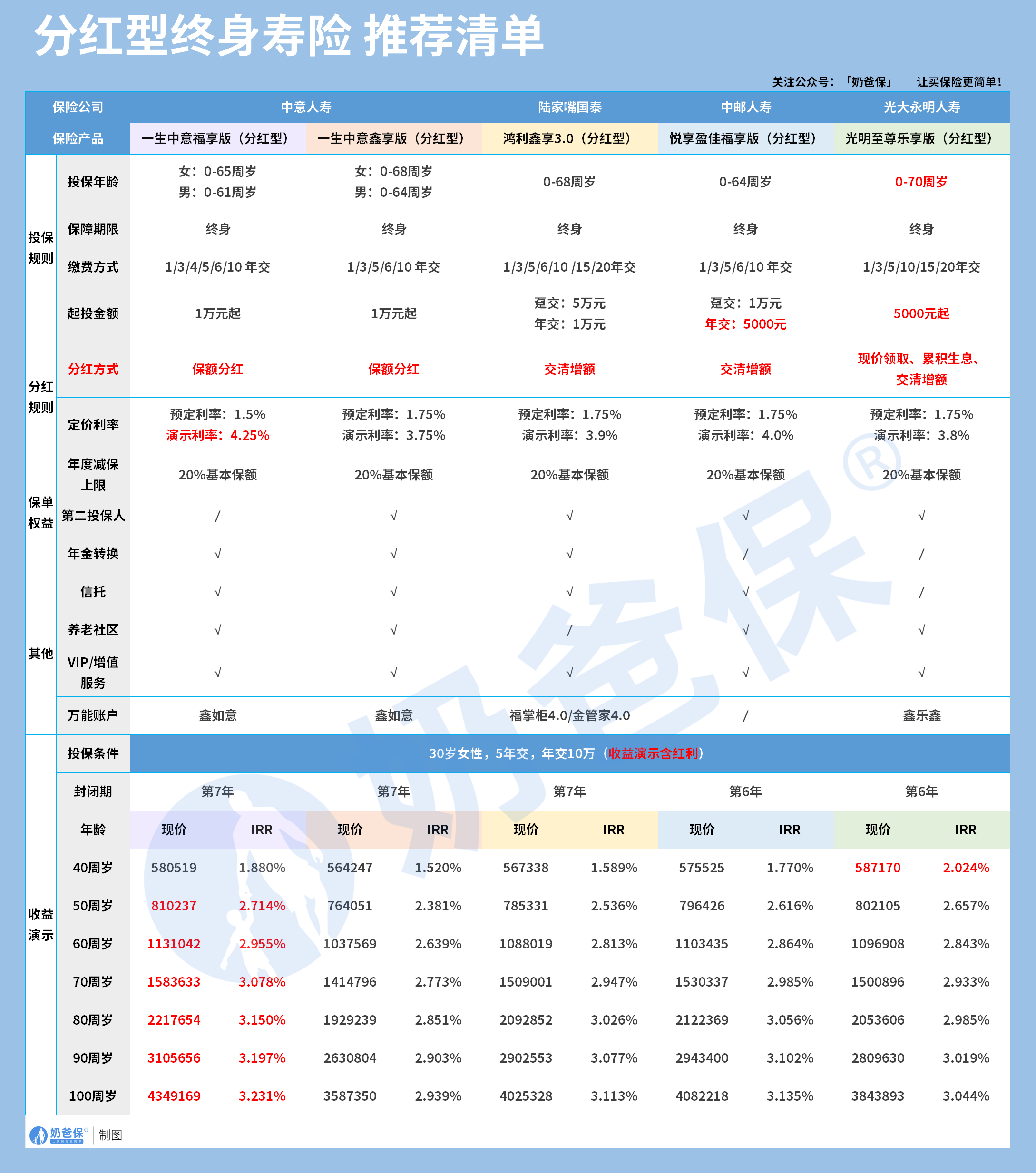 分红型终身寿险产品推荐