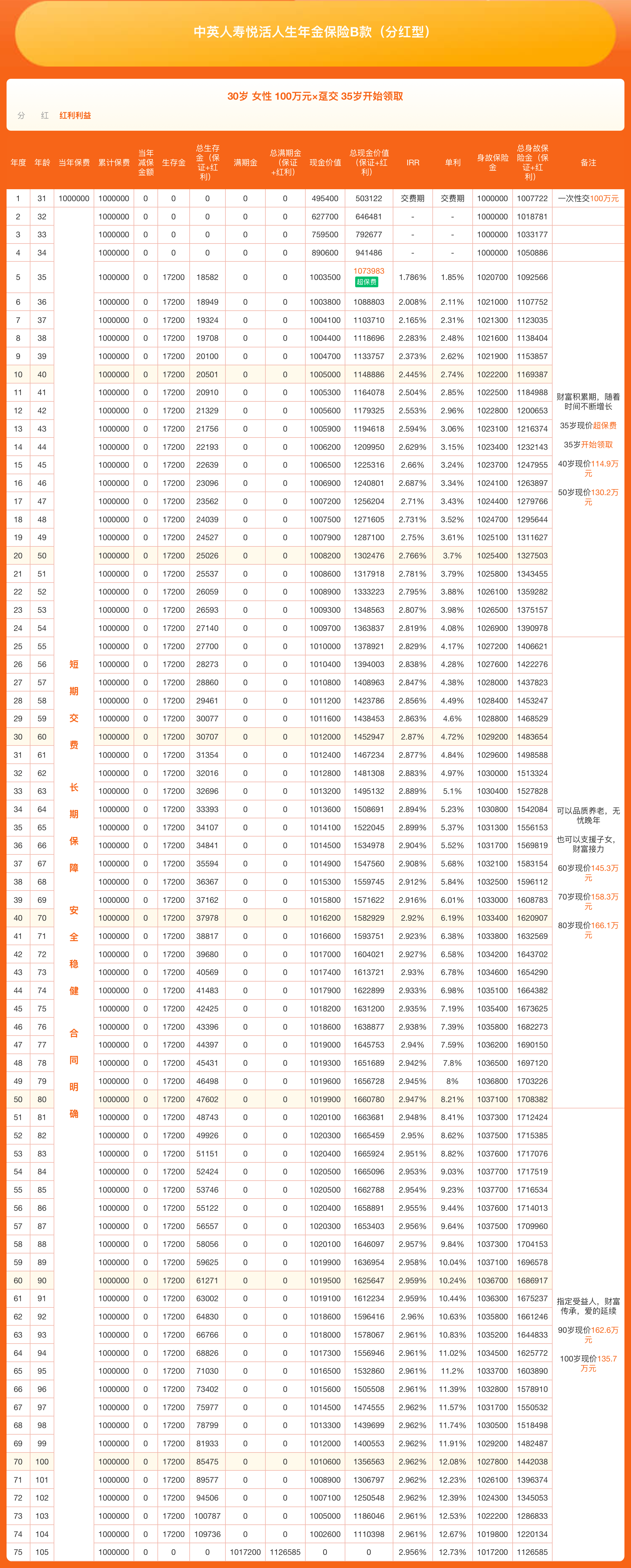 中英人寿悦活人生B款收益
