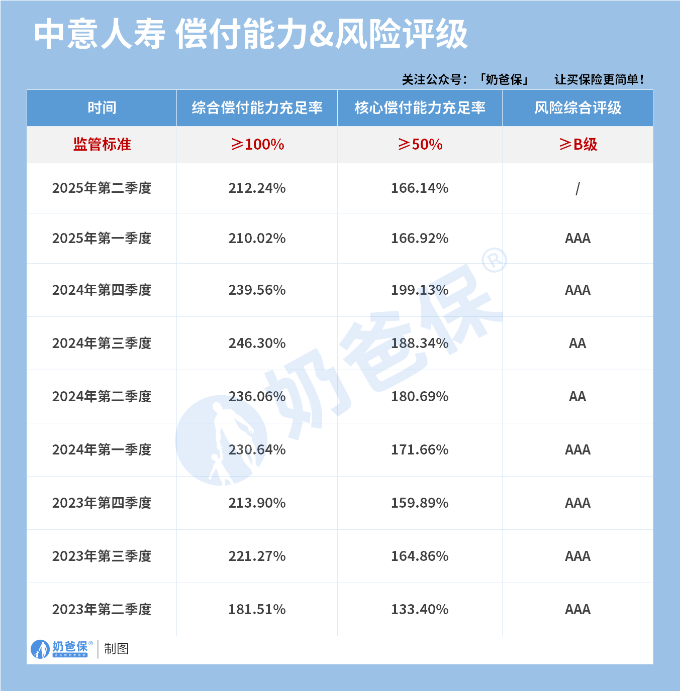 中意人寿偿付能力&风险评级
