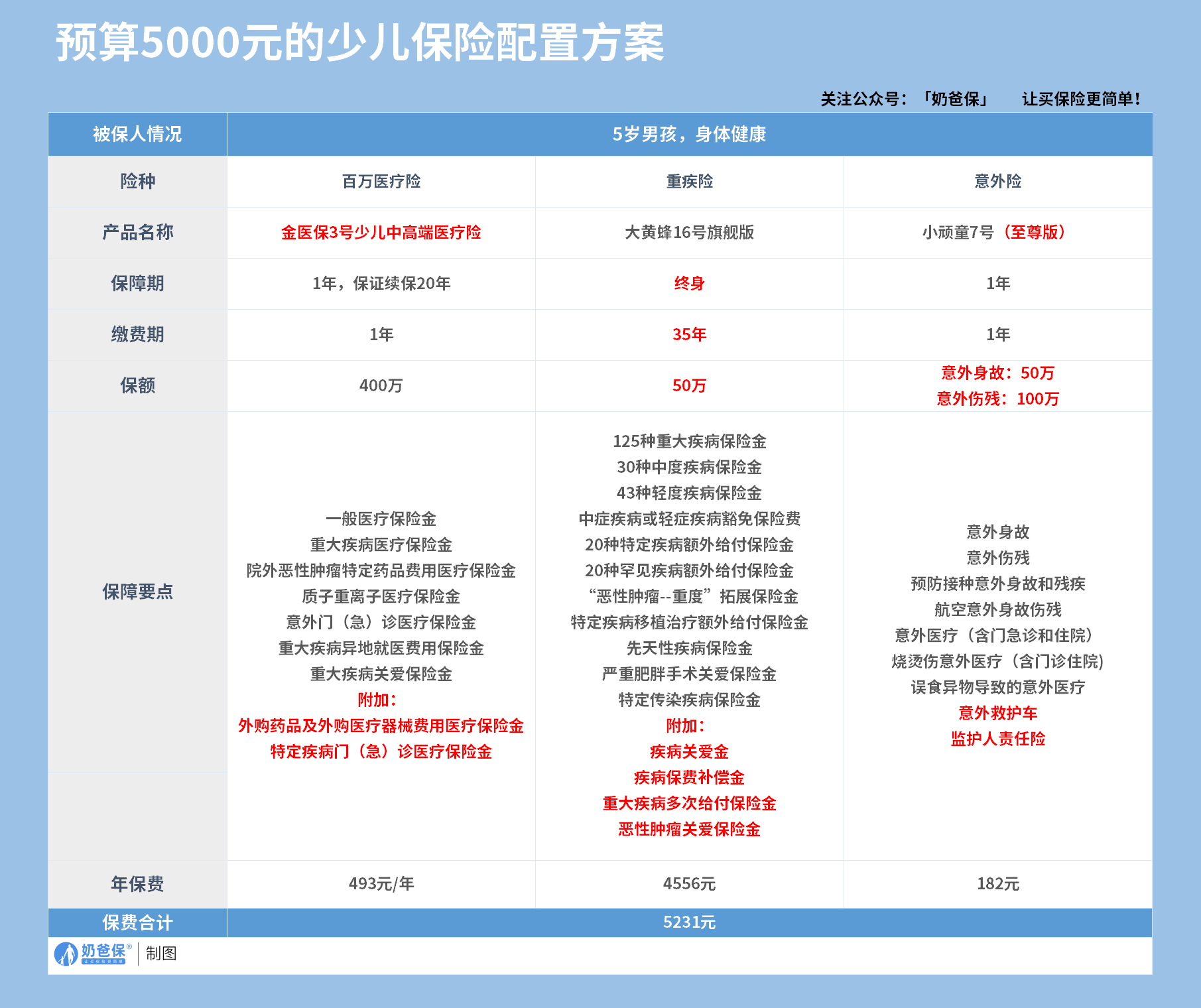 5000元孩子保险方案