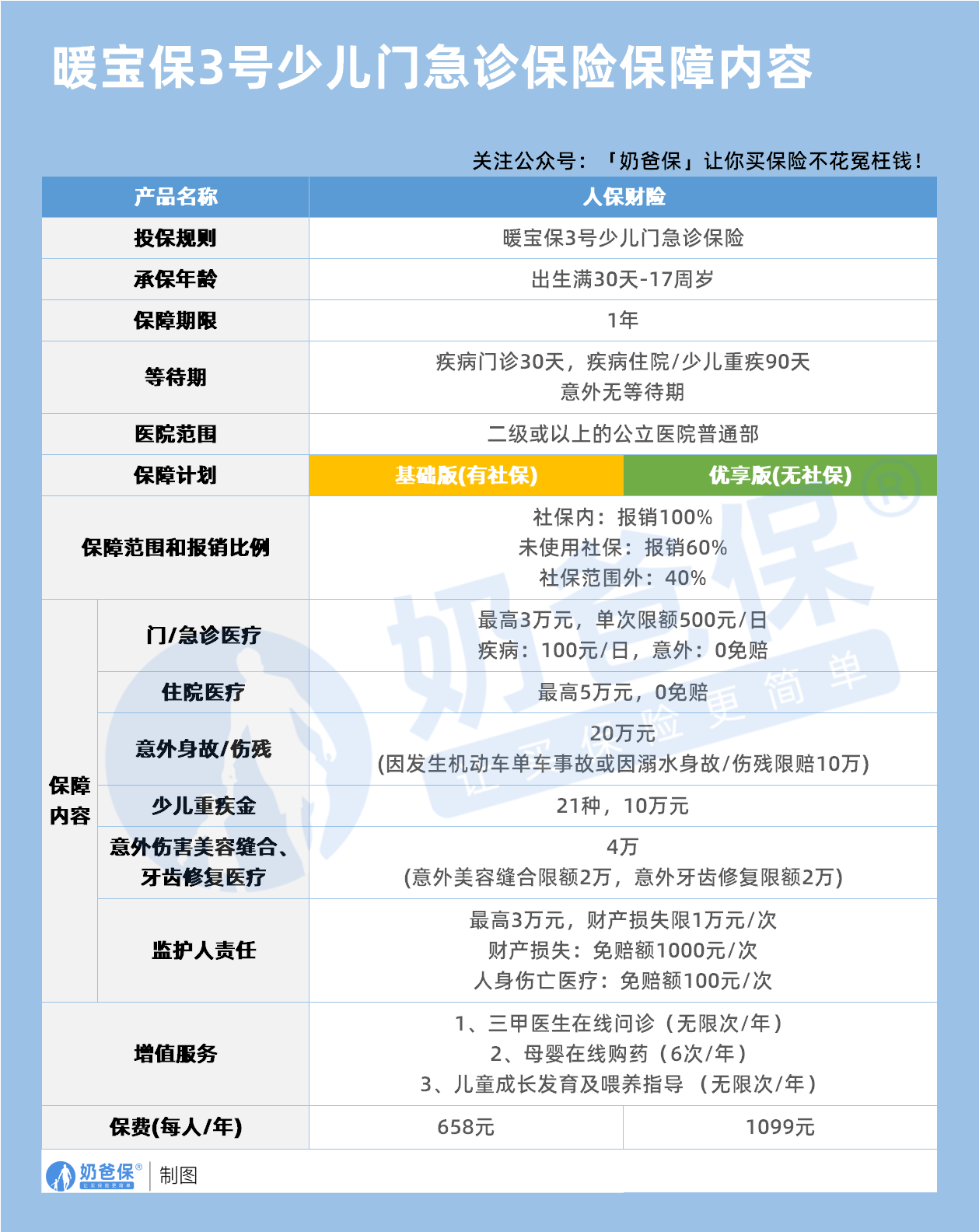 暖宝保3号少儿门急诊保险保障内容