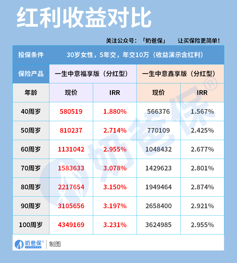 一生中意福享版和鑫享版分红收益对比