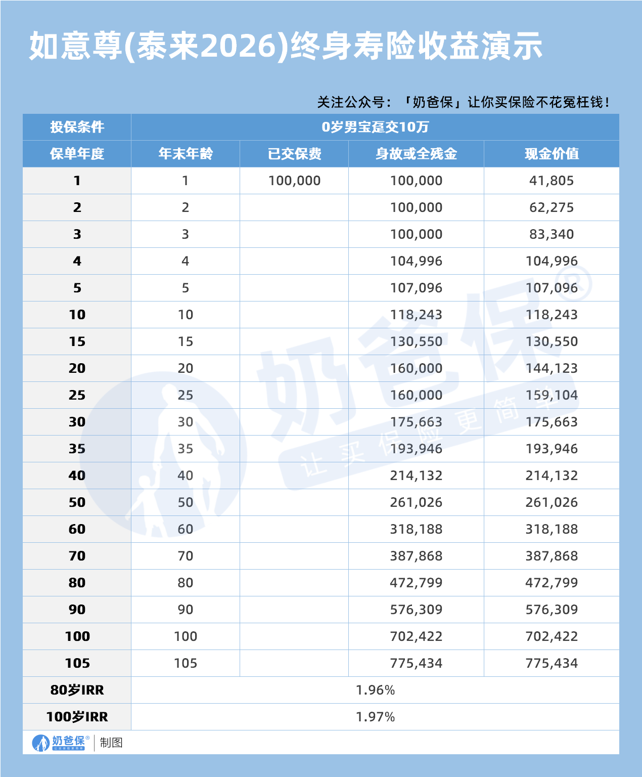 信泰如意尊(泰来2026)终身寿险