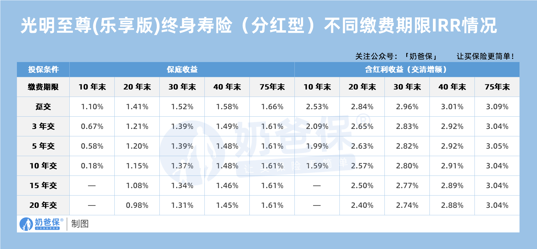 光明至尊(乐享版)终身寿险(分红型)不同缴费期限IRR情况