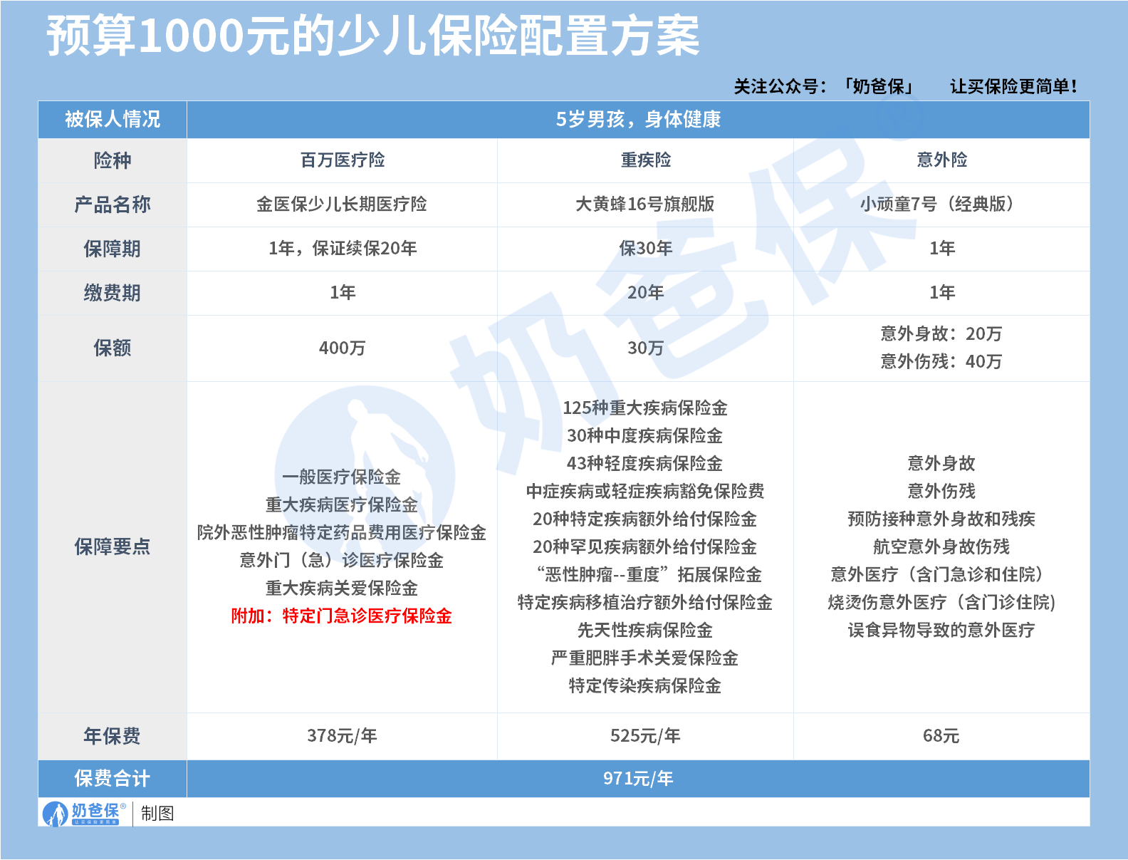 1000元孩子保险方案