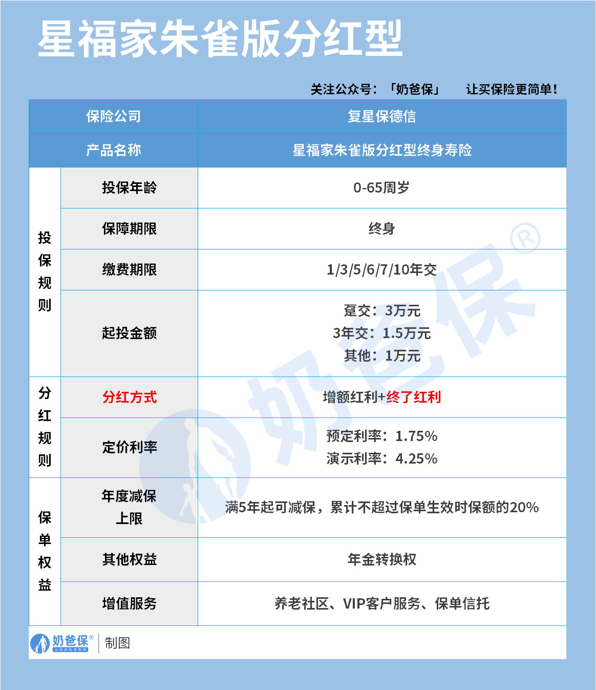 复星保德信星福家朱雀版分红型终身寿险详细测评,保障内容、亮点、收益等保障内容