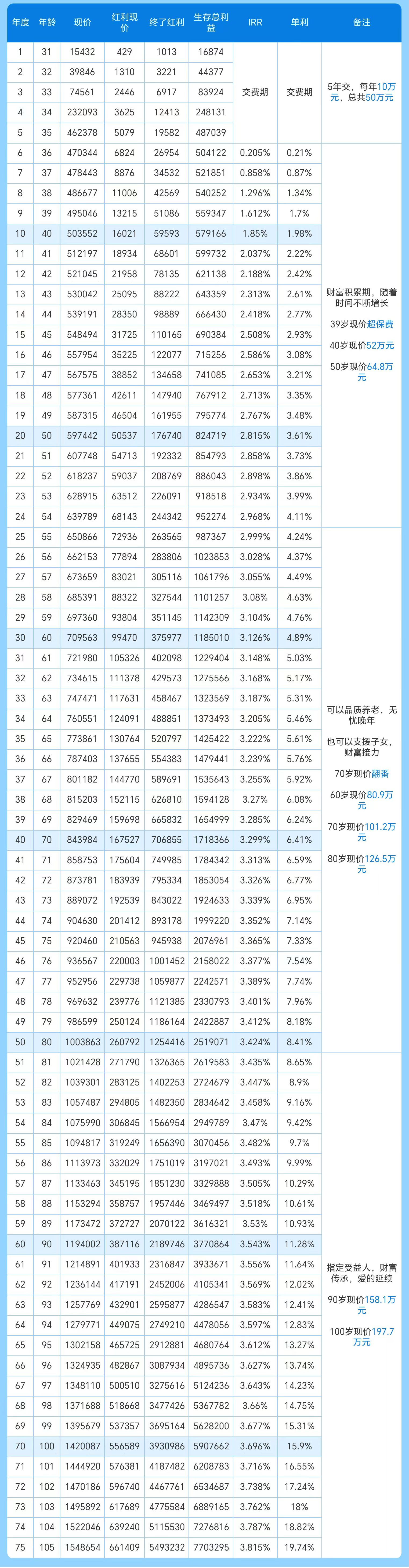 复星保德信星福家朱雀版分红型终身寿险收益演示