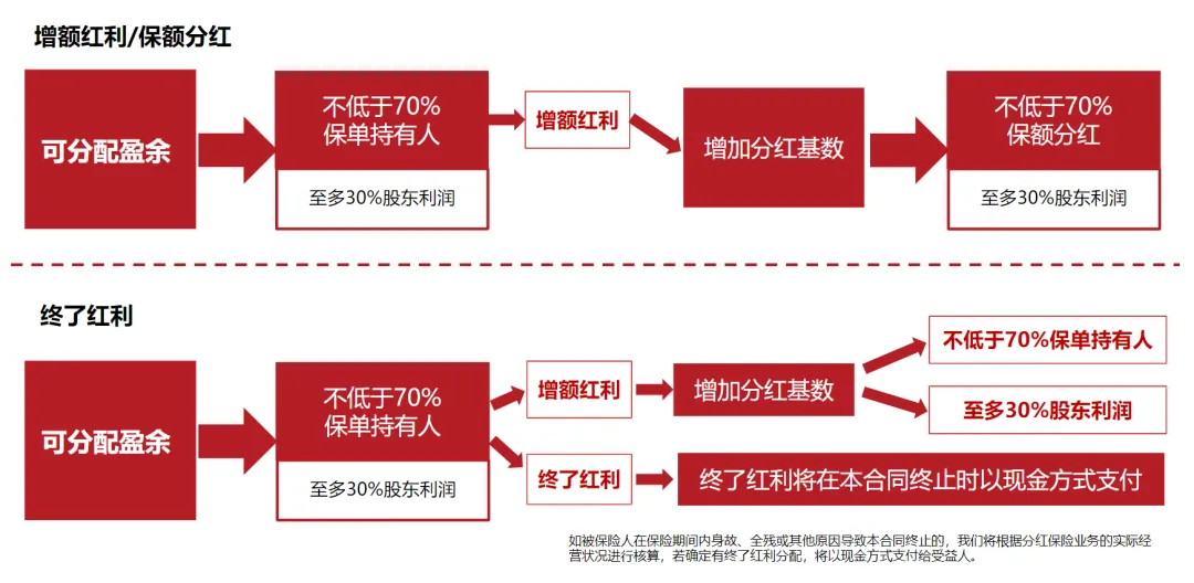 增额红利+终了红利