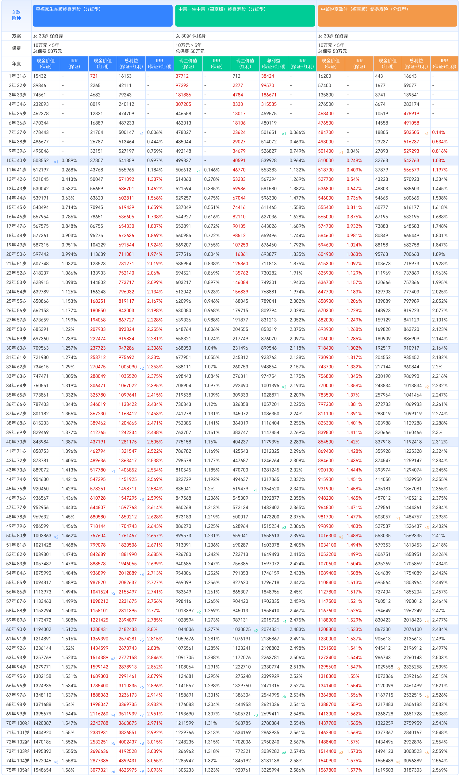 分红实现率50%分红型终身寿险收益对比