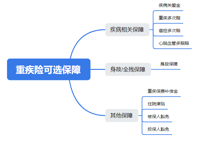 重疾险可选保障