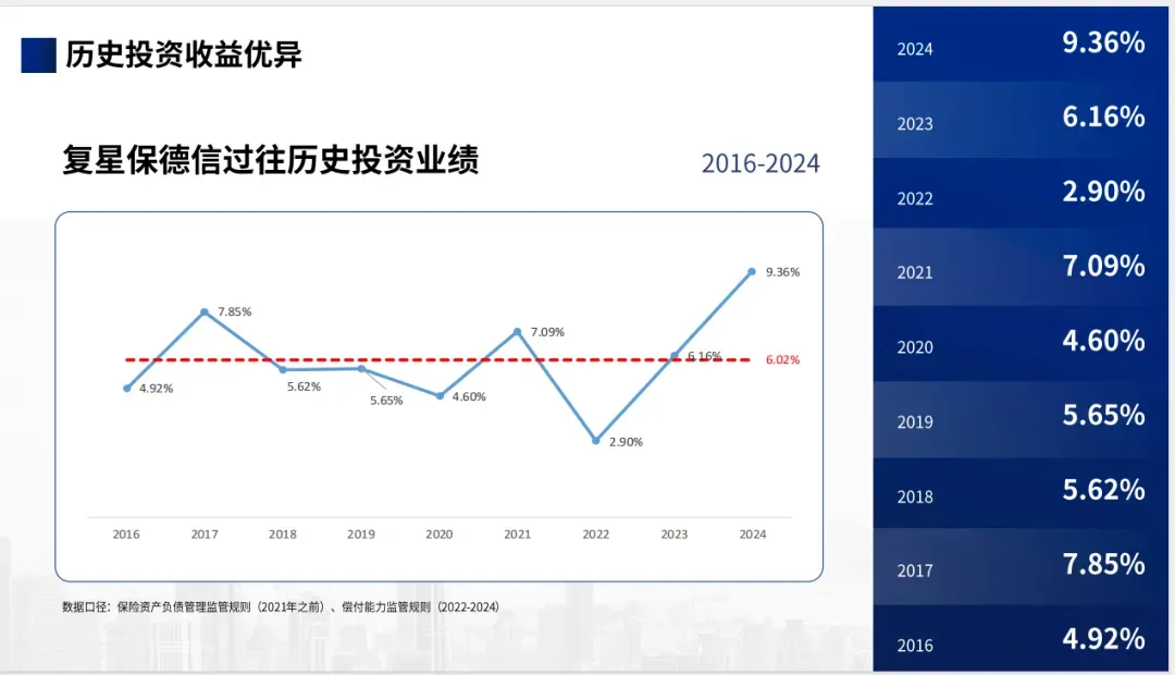 复星保德信过往历史投资业绩