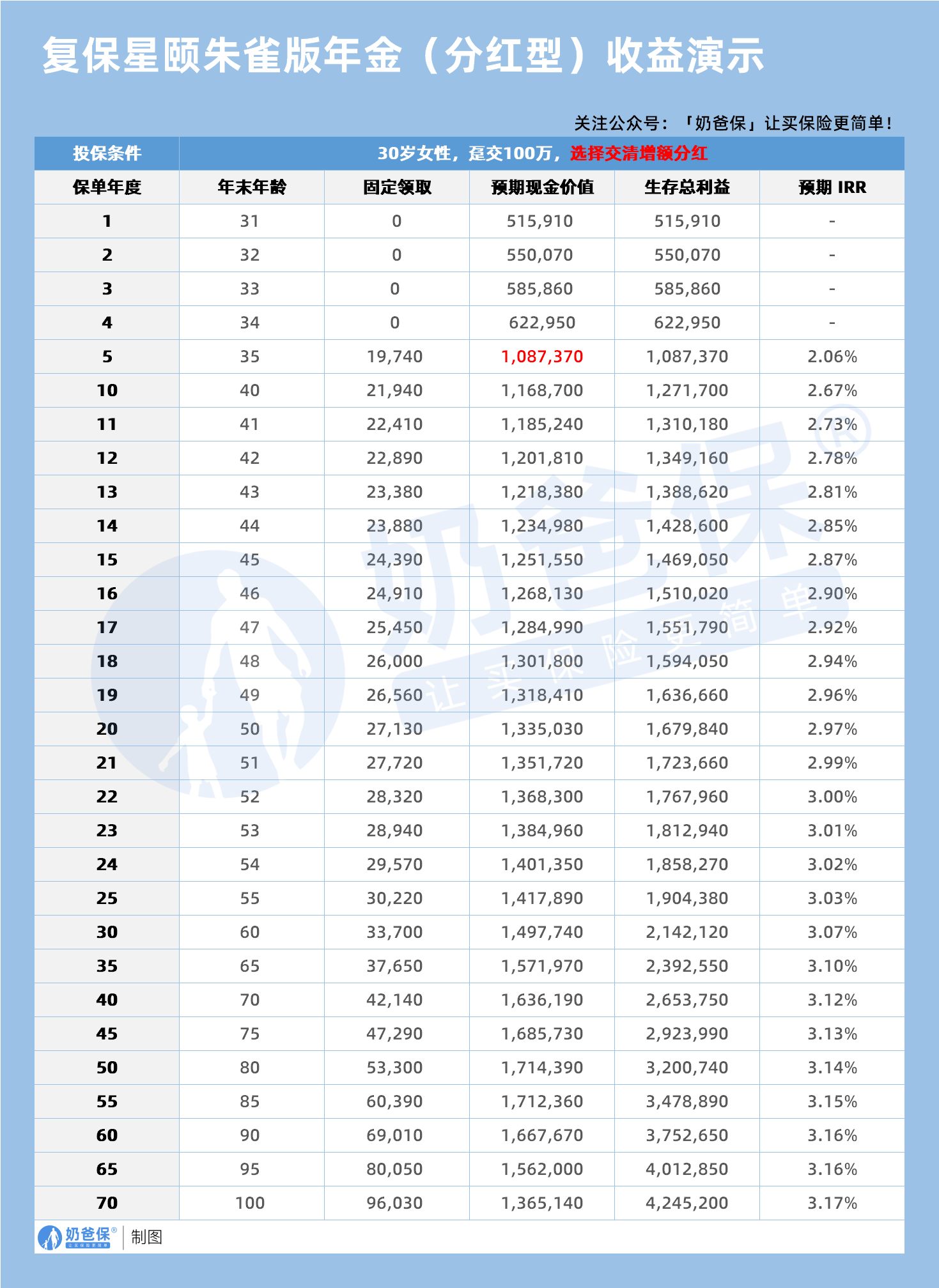 复保星颐朱雀版年金(分红型)交清增额分红