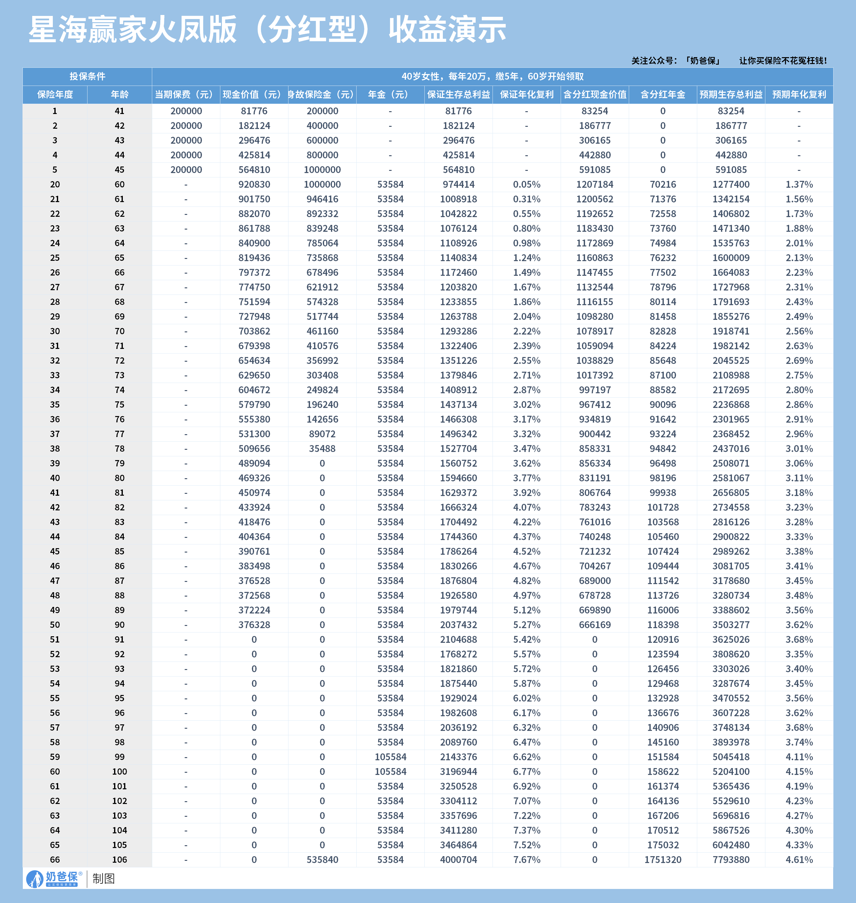 复星保德信星海赢家火凤版(分红型)收益演示