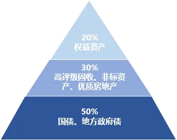复星保德信资产配置结构