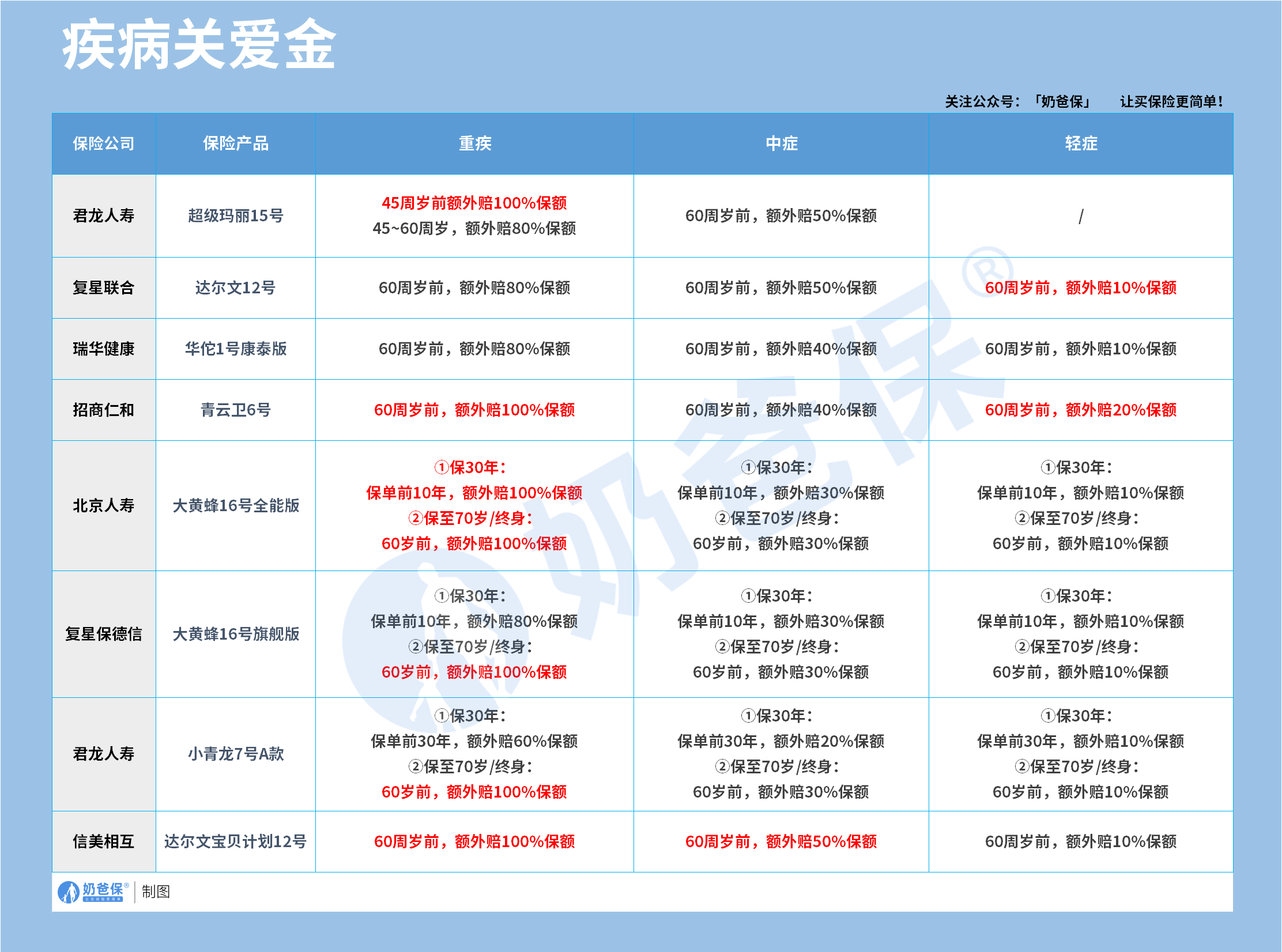 重疾险疾病关爱金