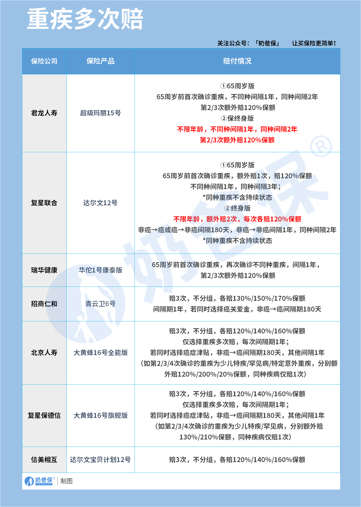 重疾险重疾多次赔