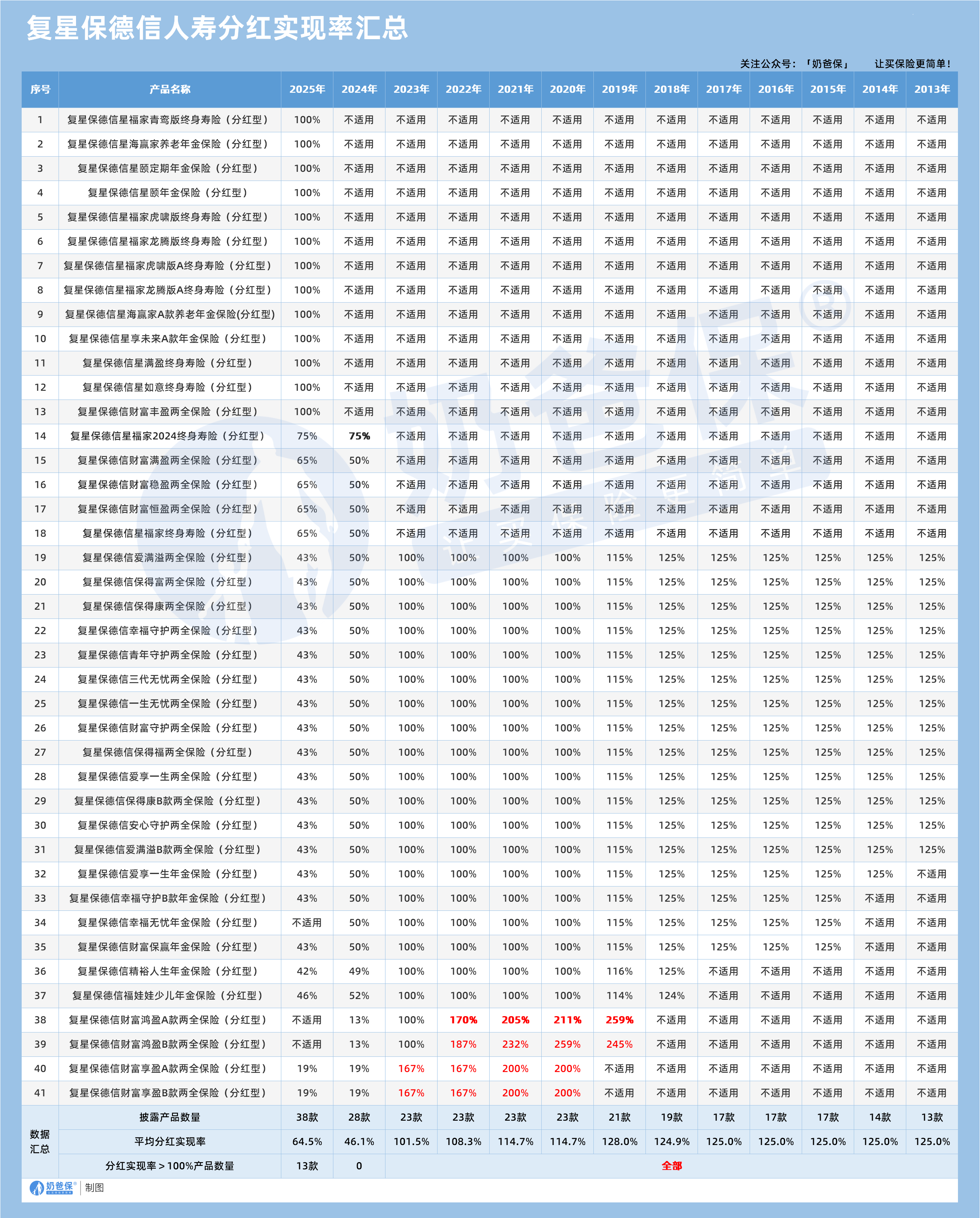 复星保德信人寿分红实现率汇总