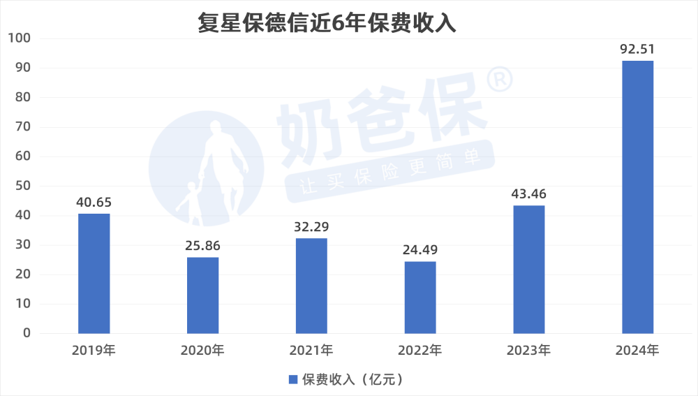 复星保德信近6年保费收入