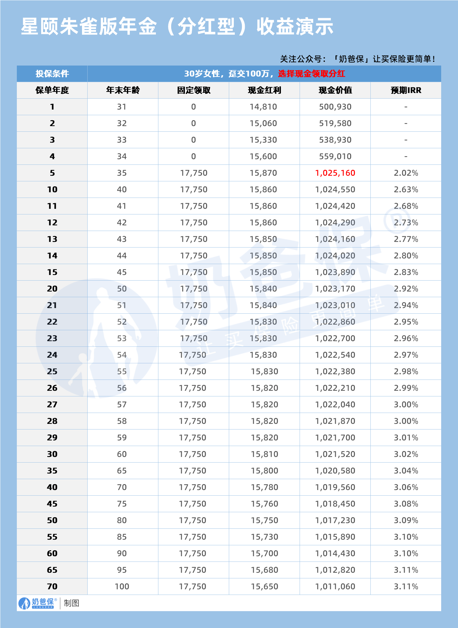 复保星颐朱雀版年金(分红型)现金领取分红