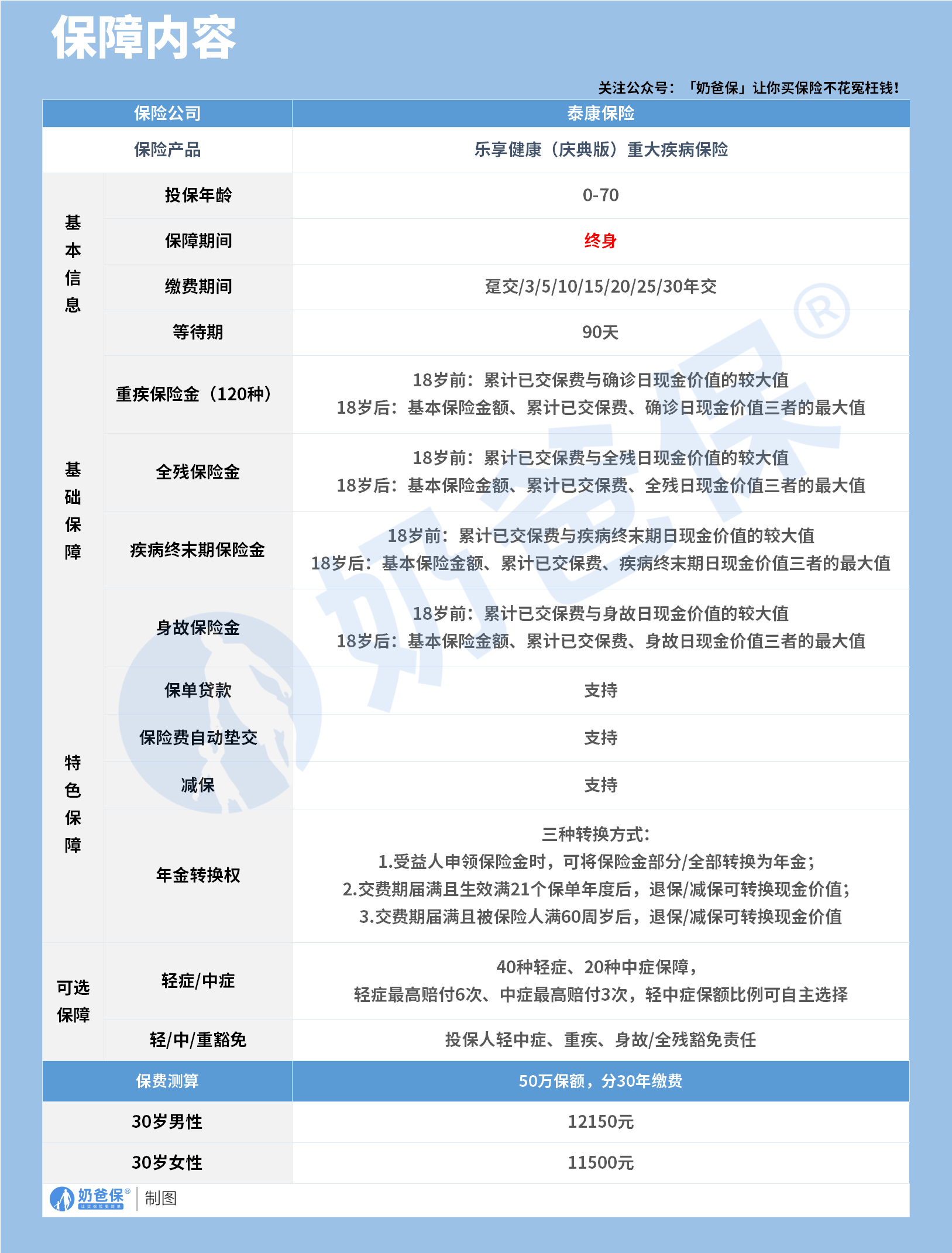 泰康乐享健康(庆典版)重疾险保障内容