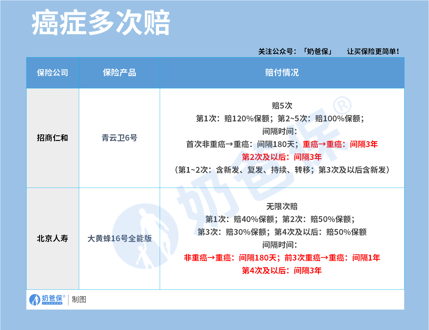 重疾险癌症多次赔