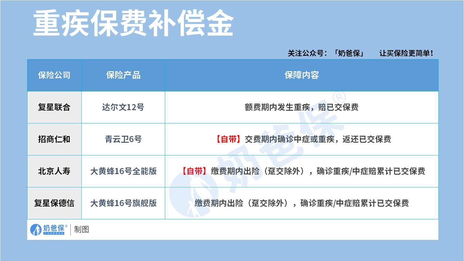 重疾险重疾保费补偿金