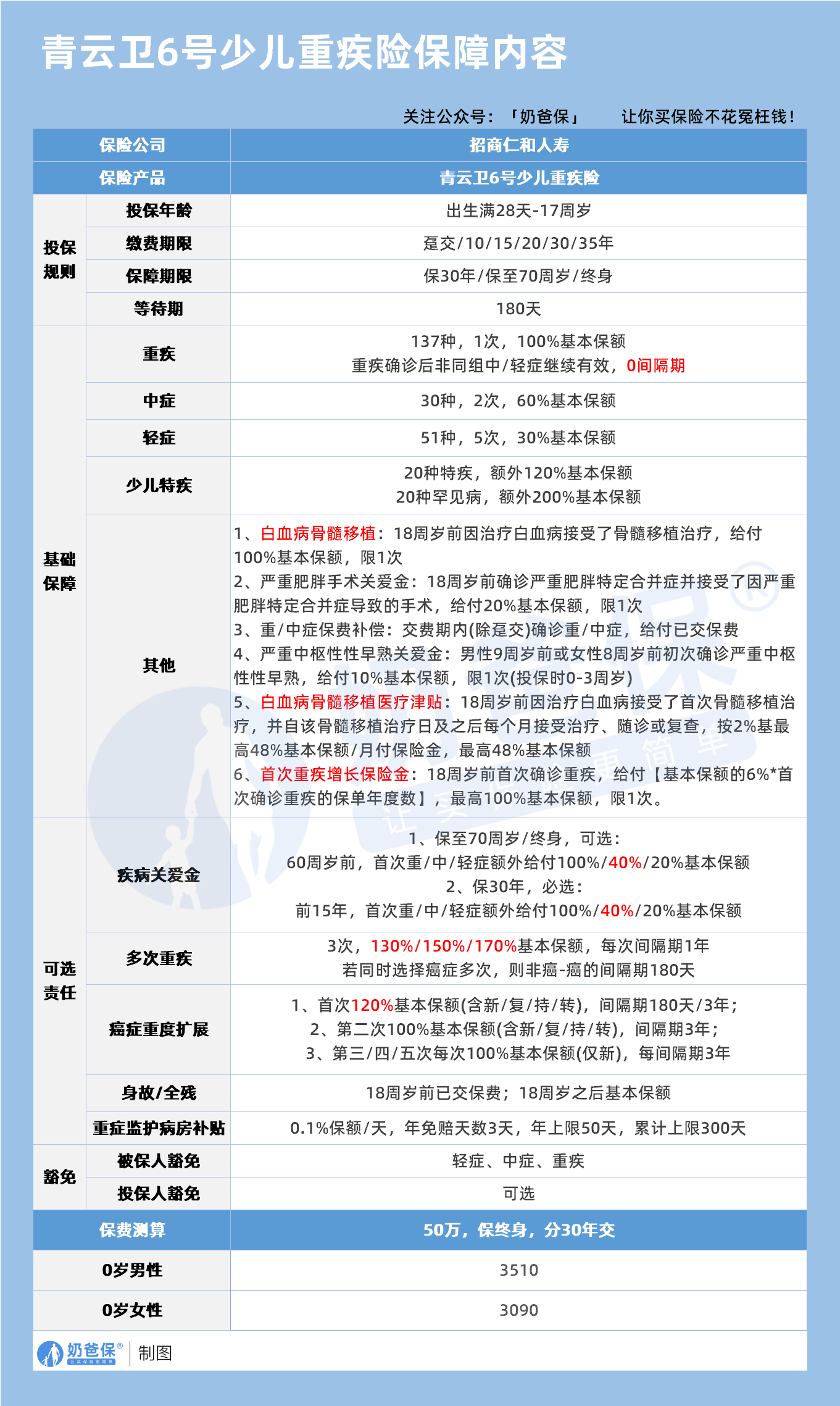 招商仁和青云卫6号少儿重疾险保障内容