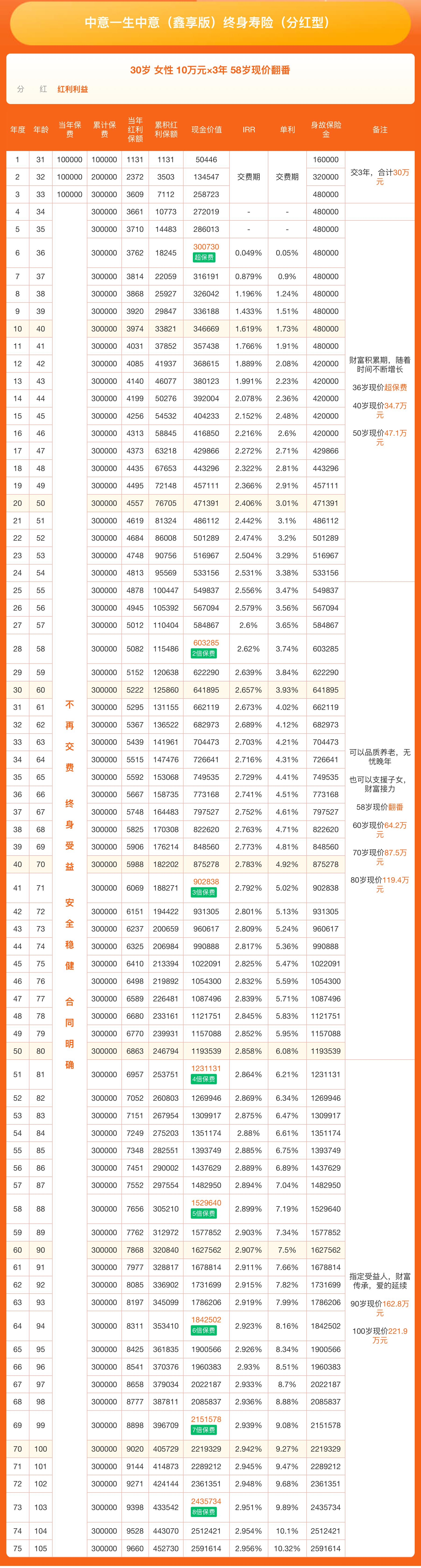 30岁女性一生中意鑫享版收益演示