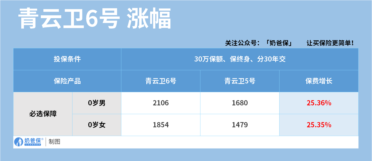 青云卫6号价格涨幅