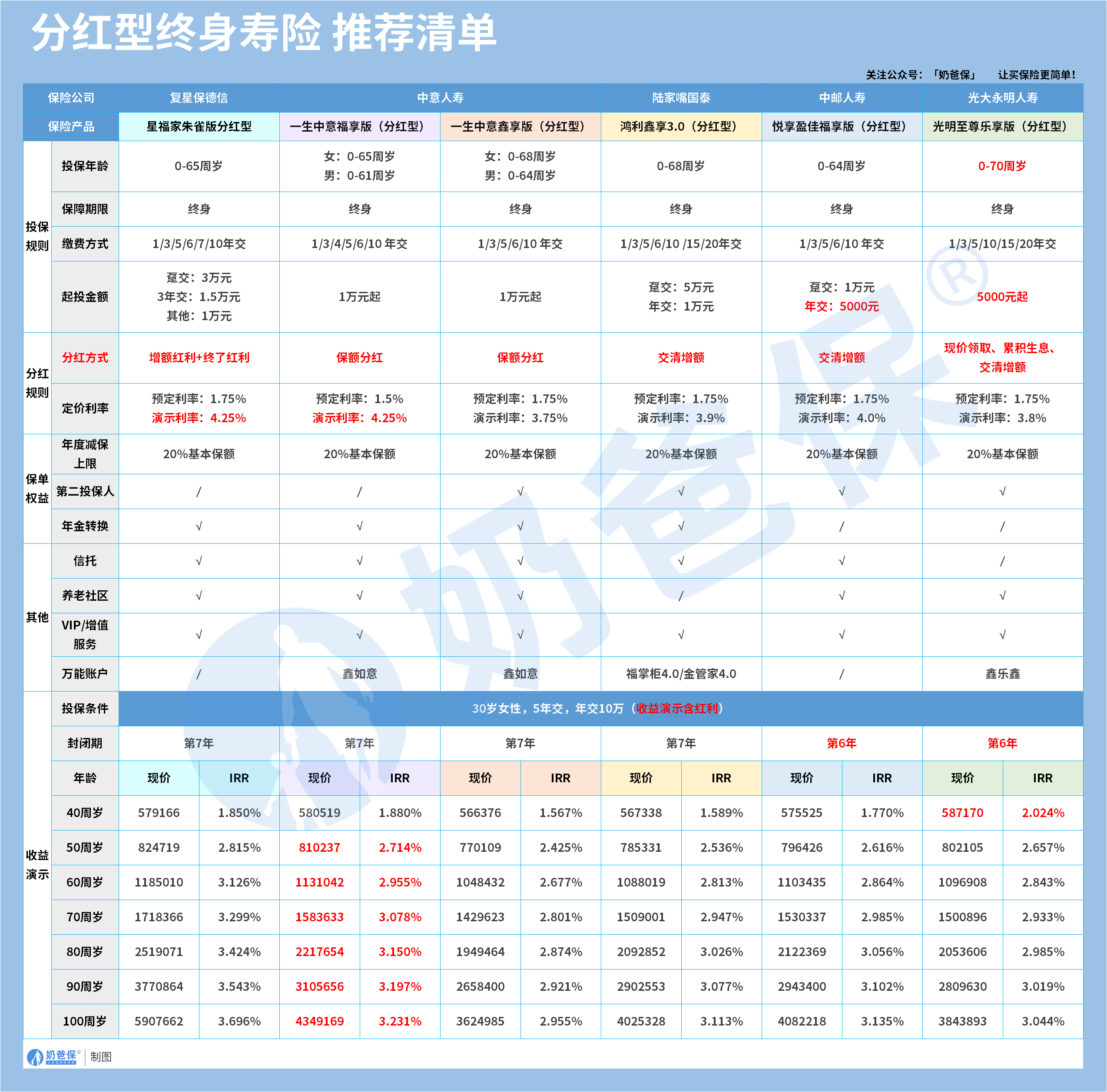 分红型终身寿险