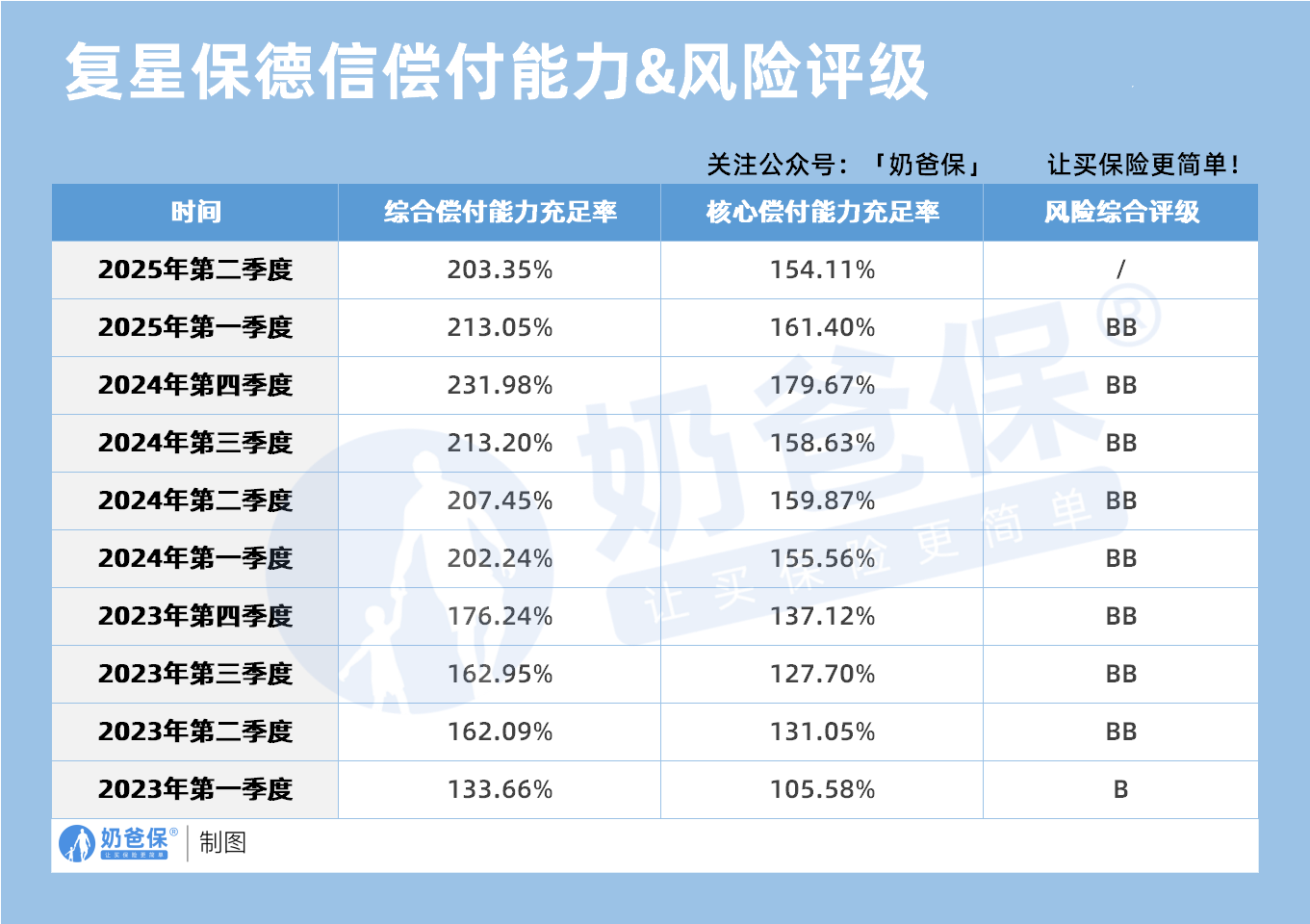 复星保德信偿付能力&风险评级