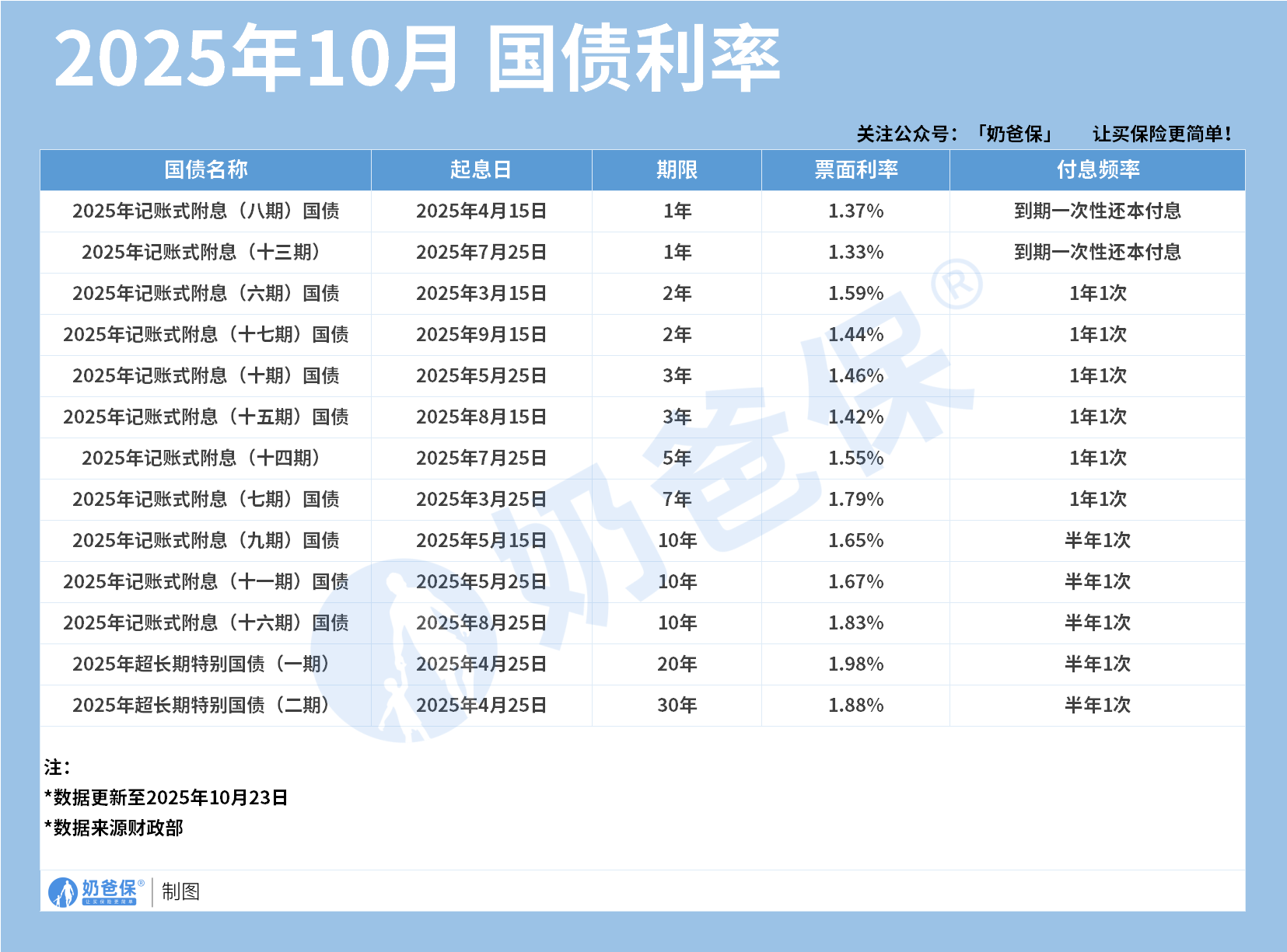 2025年10月国债利率