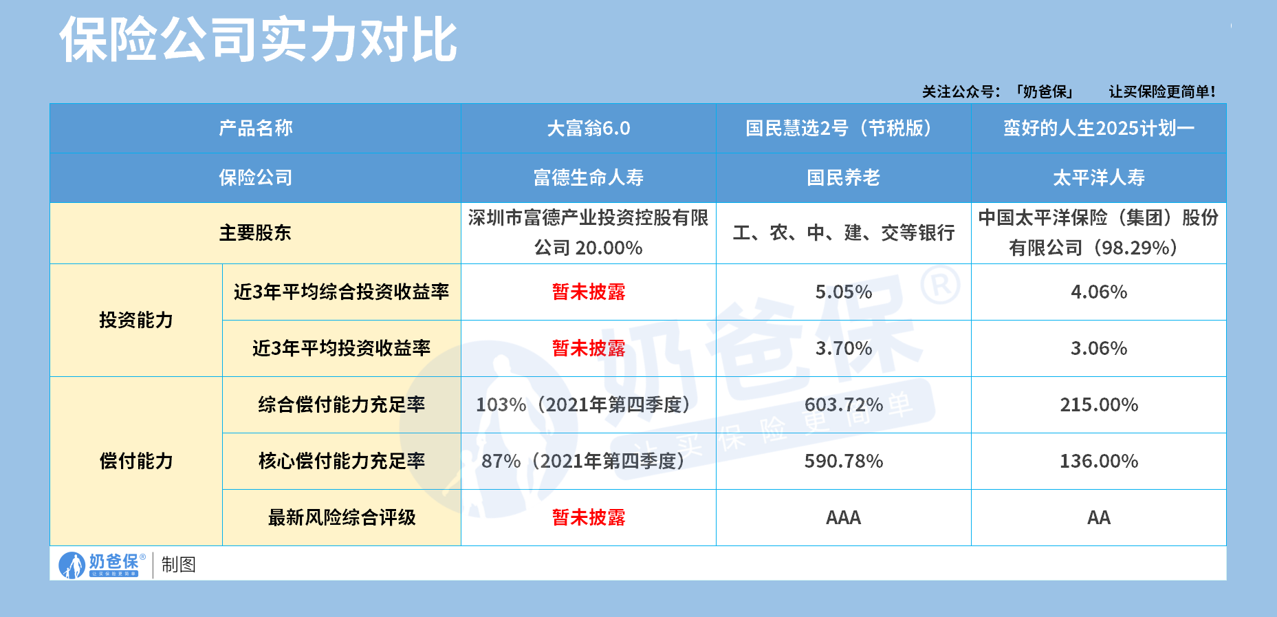 固收型年金险保司