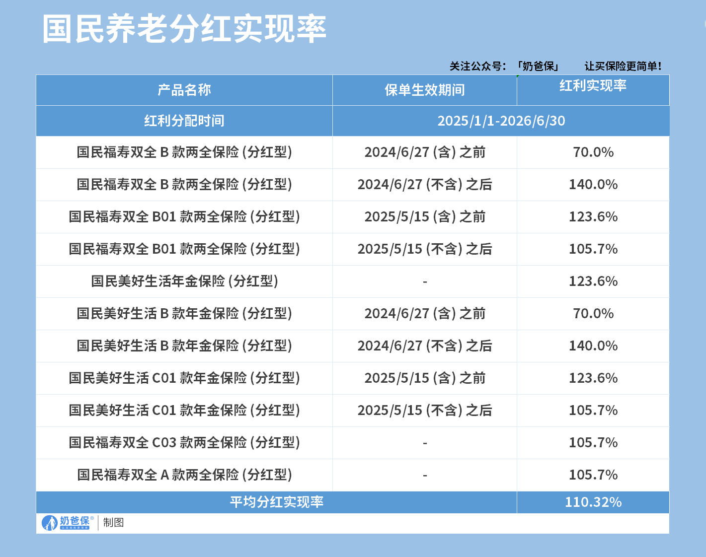 国民养老2025年分红实现率