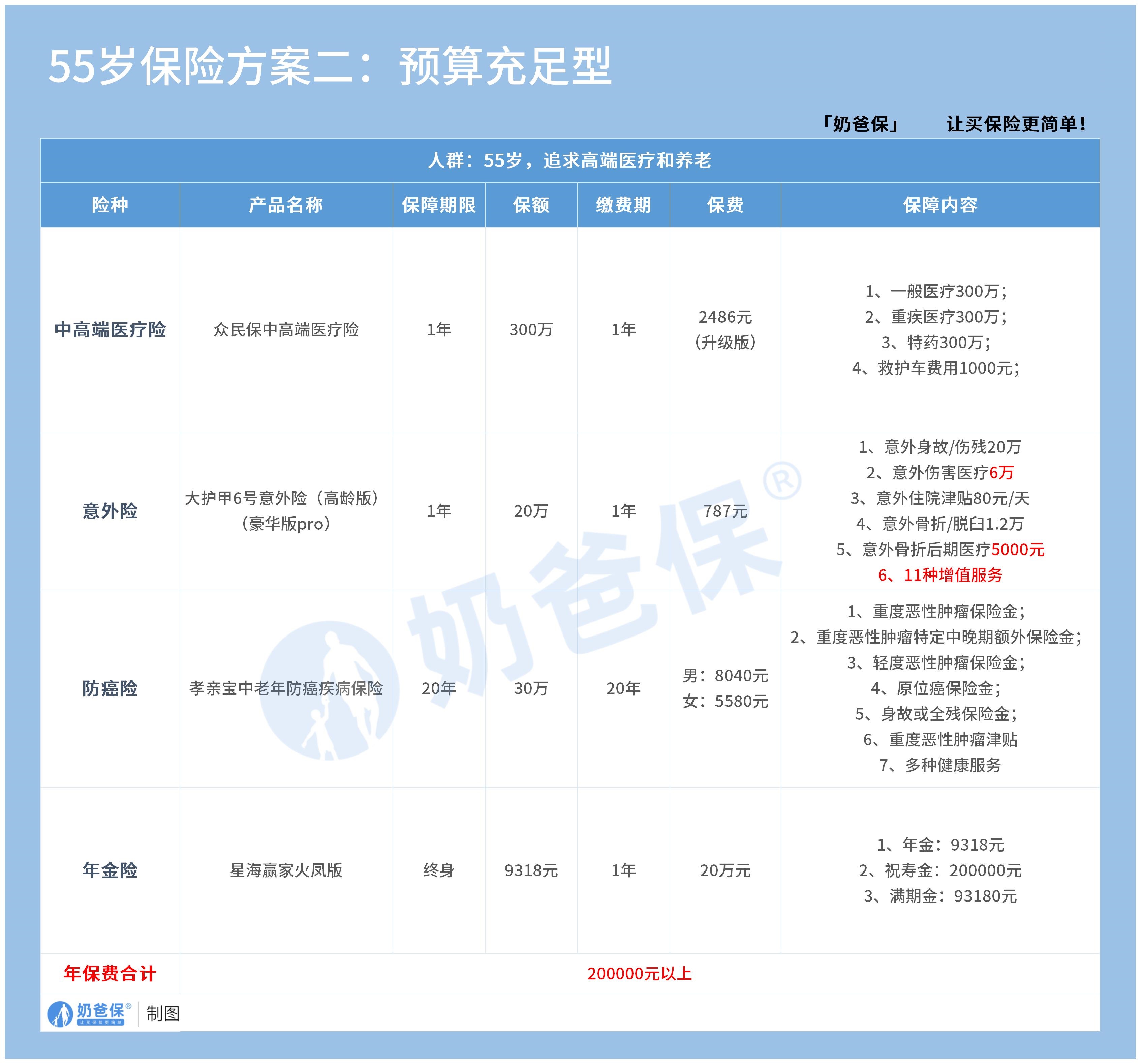 55岁预算充足型保障方案