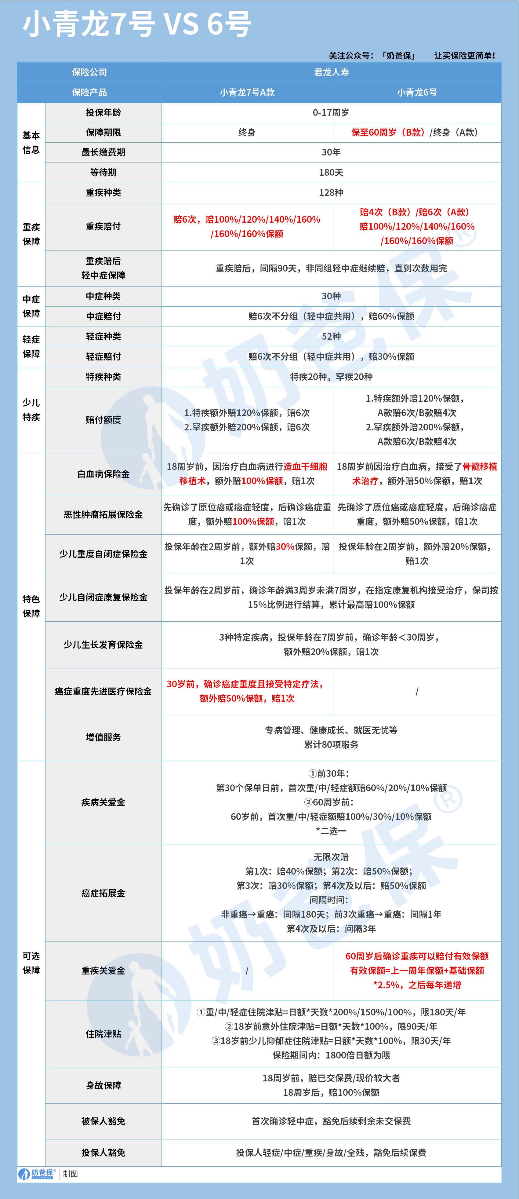 君龙人寿小青龙7号A款少儿重疾险保障内容
