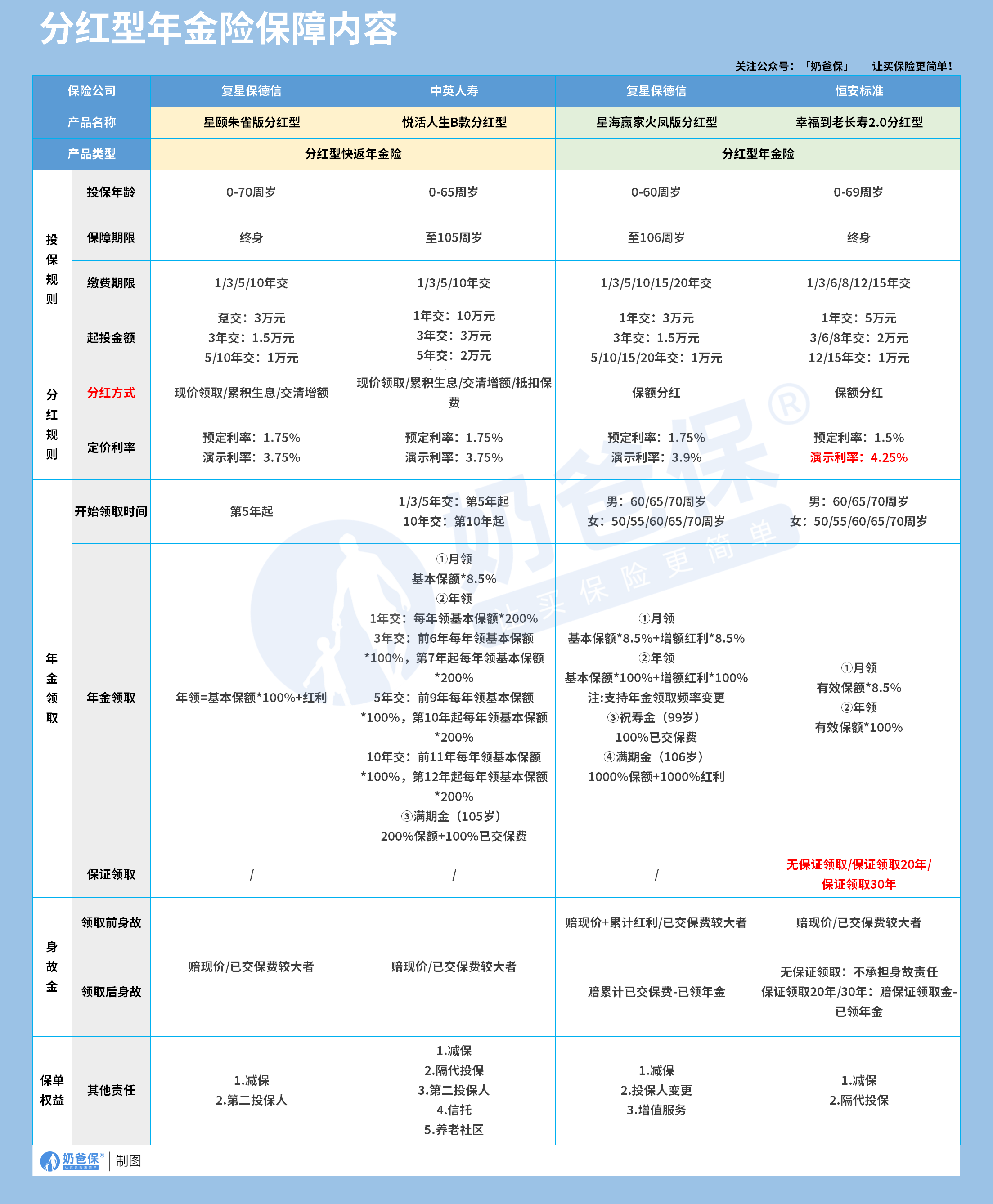 分红型年金险保障内容