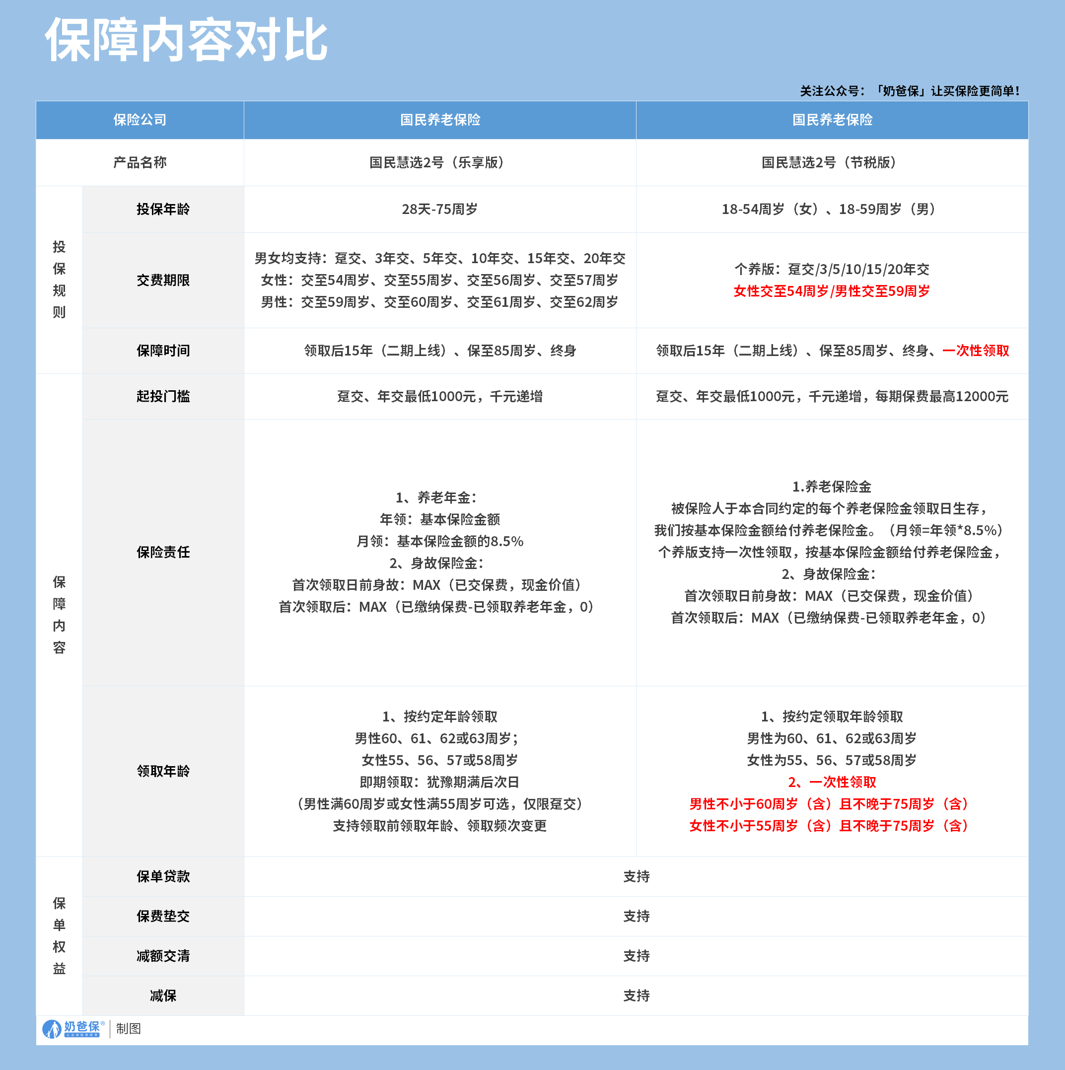 国民慧选2号系列保障内容