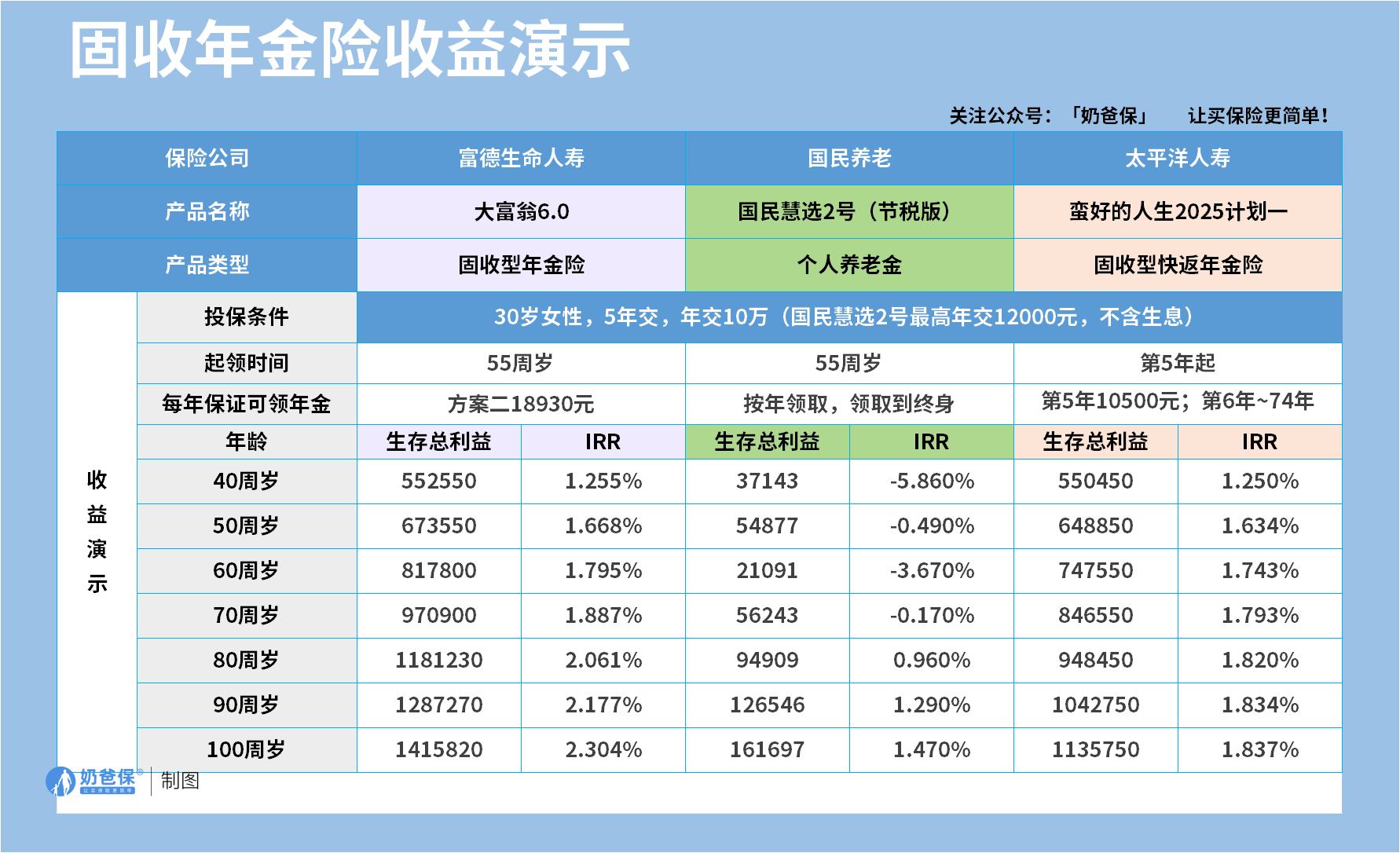 固收年金险收益