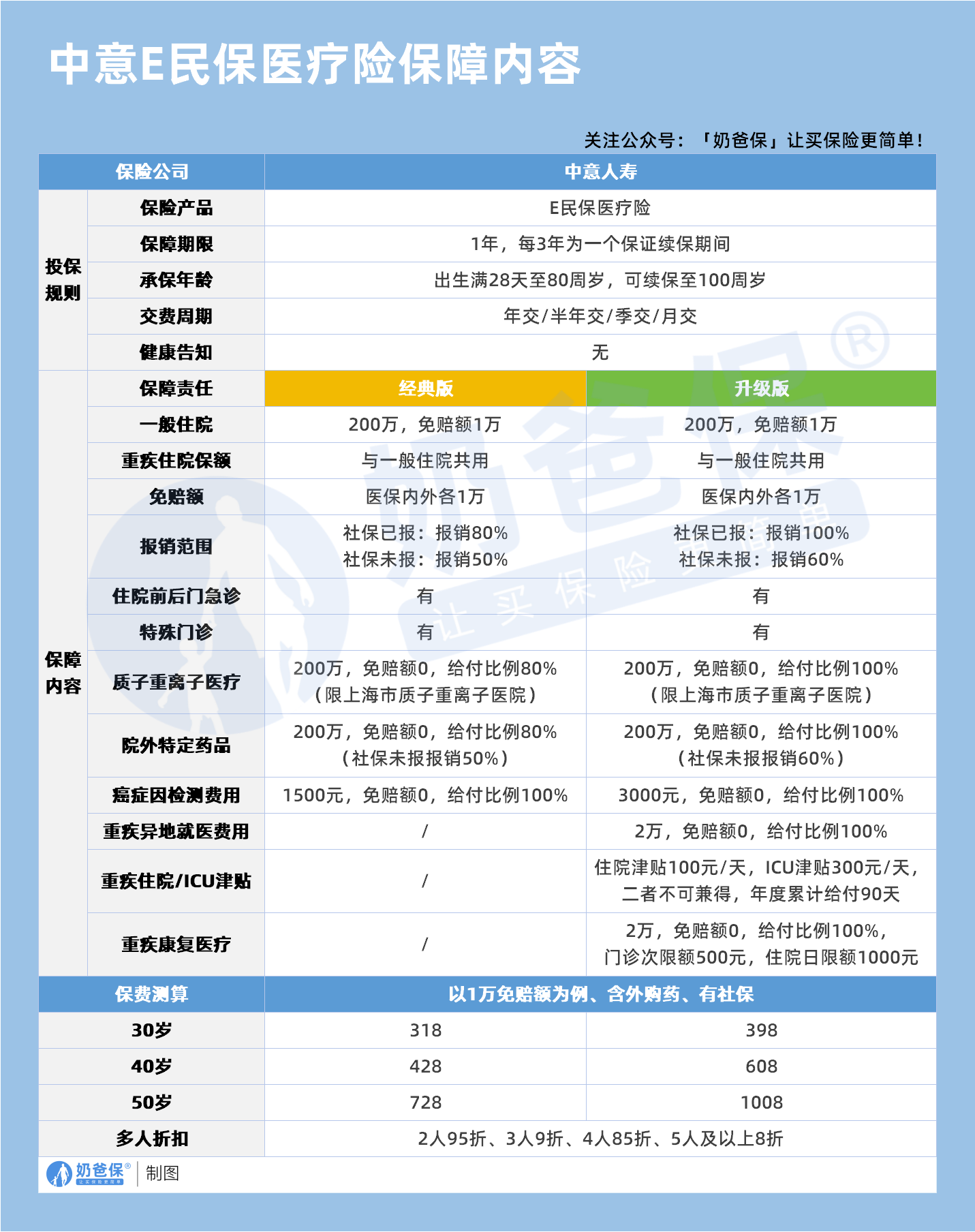 中意E民保医疗险保障内容