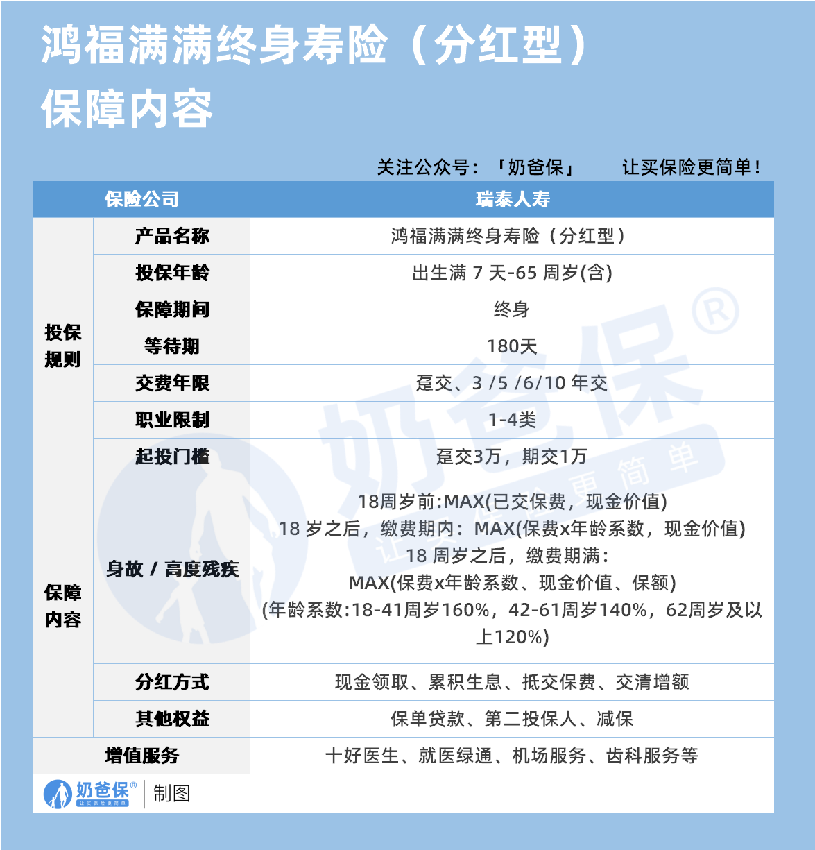 瑞泰人寿鸿福满满终身寿险(分红型)保障内容