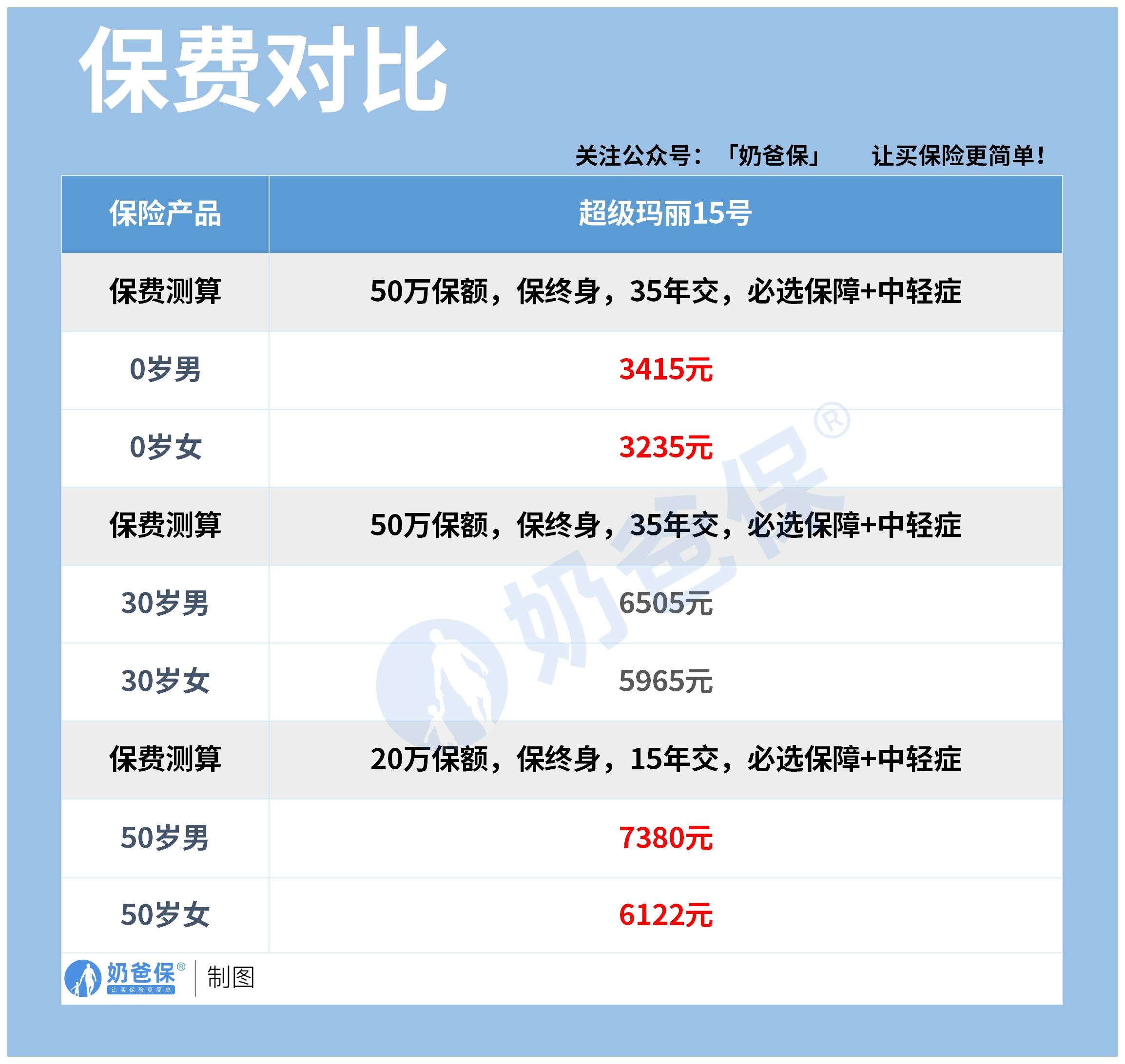重疾险保费情况