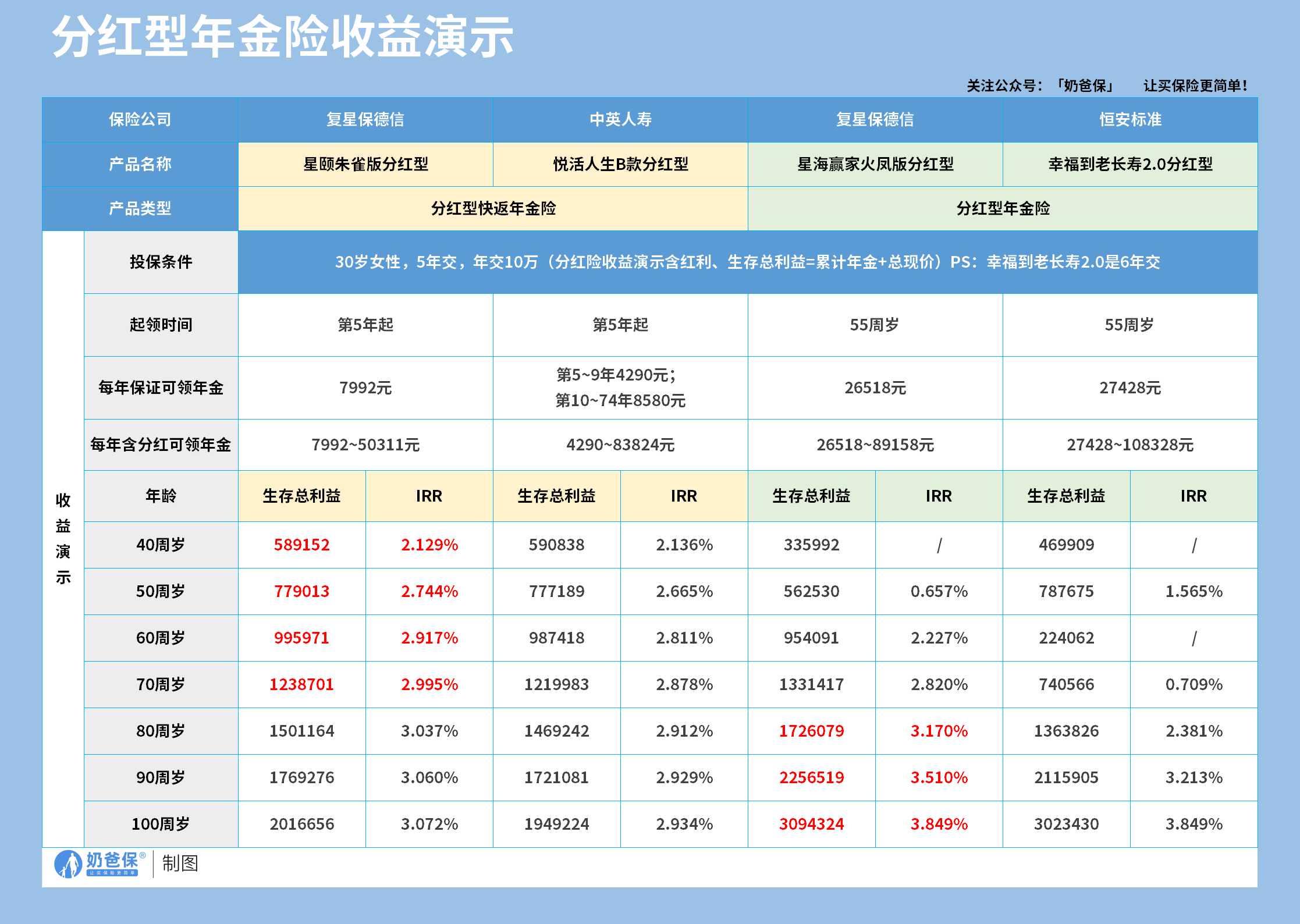 分红型年金险收益
