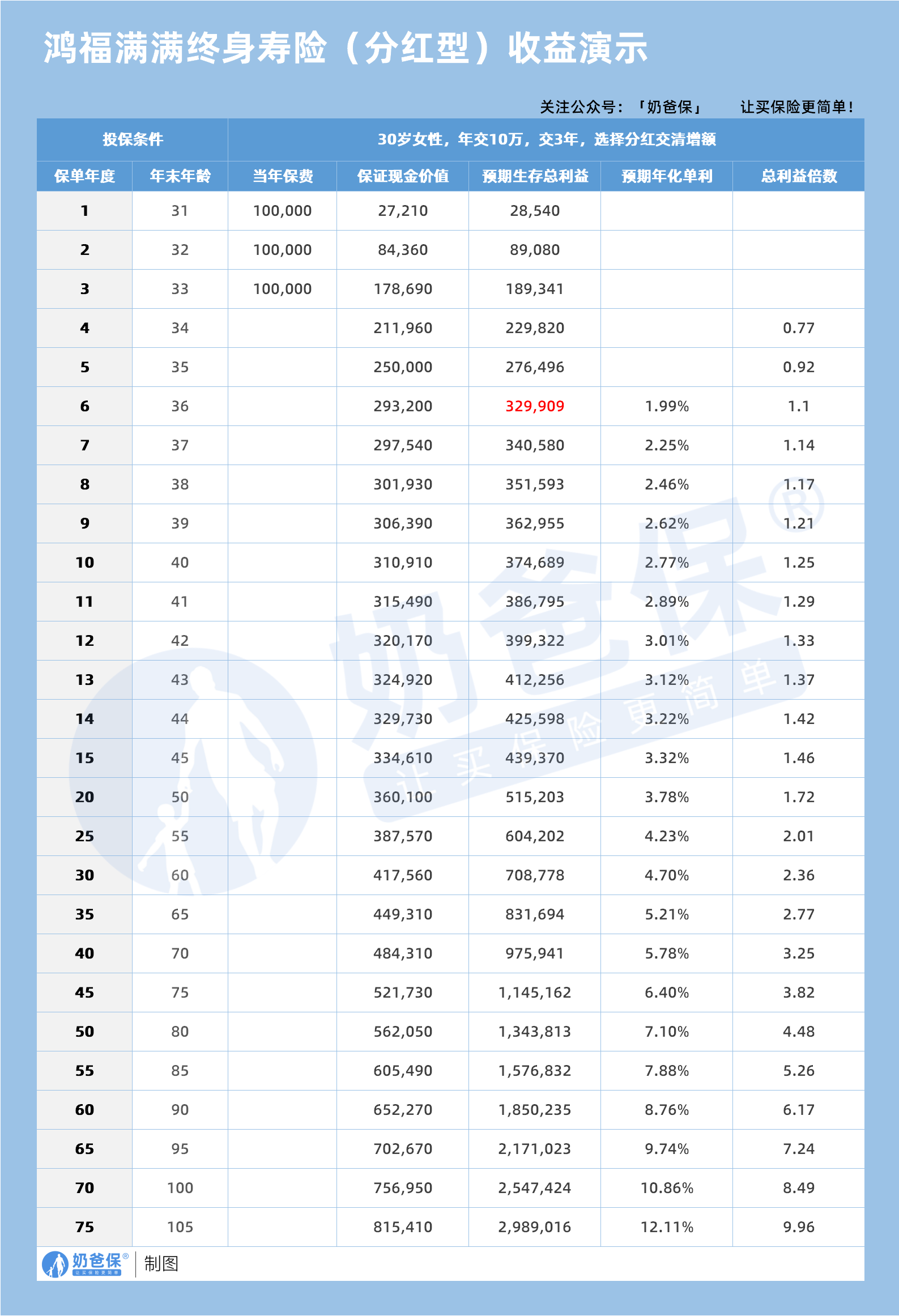 瑞泰人寿鸿福满满终身寿险(分红型)收益演示